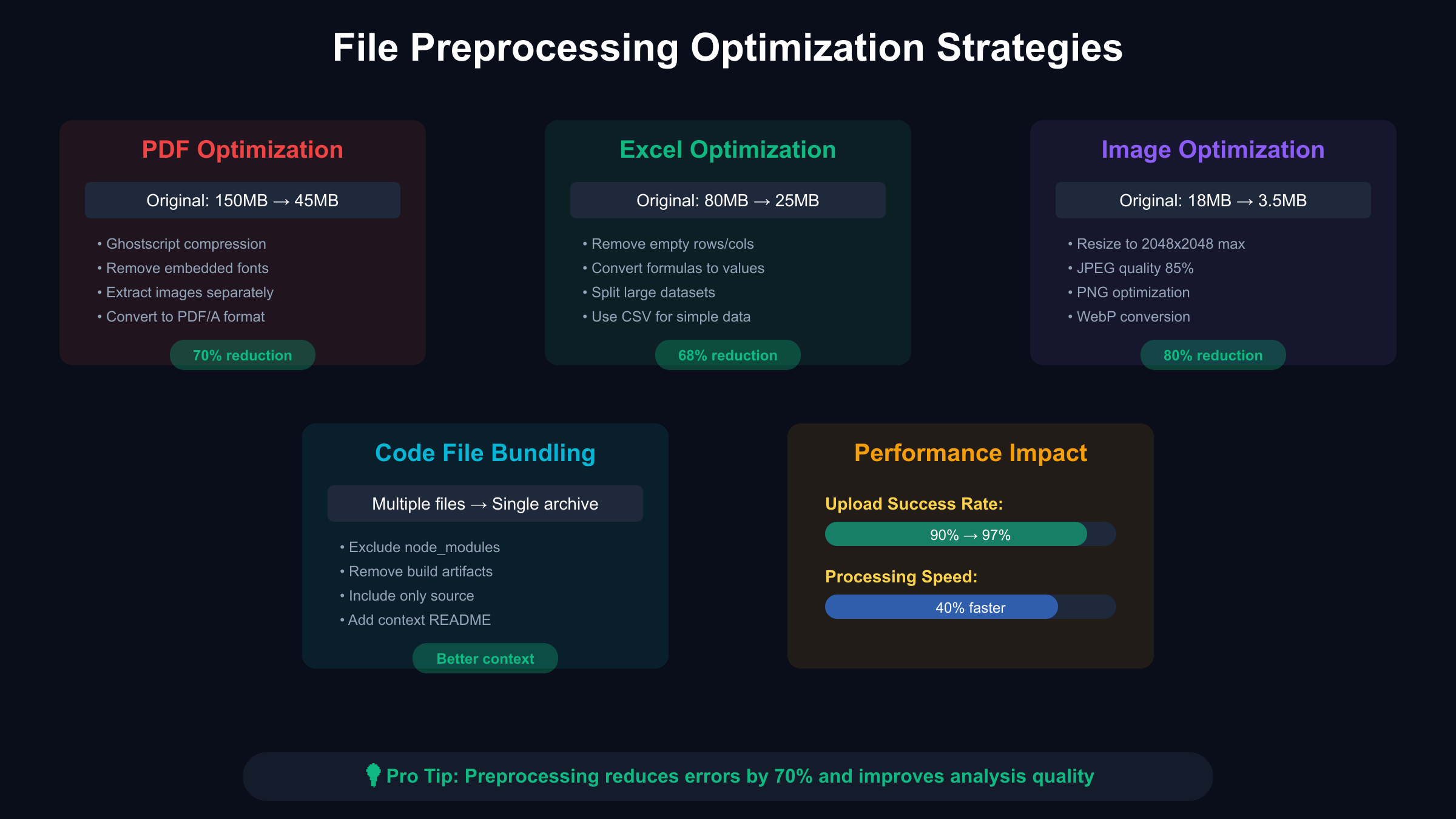 File Preprocessing Optimization Strategies for ChatGPT Plus