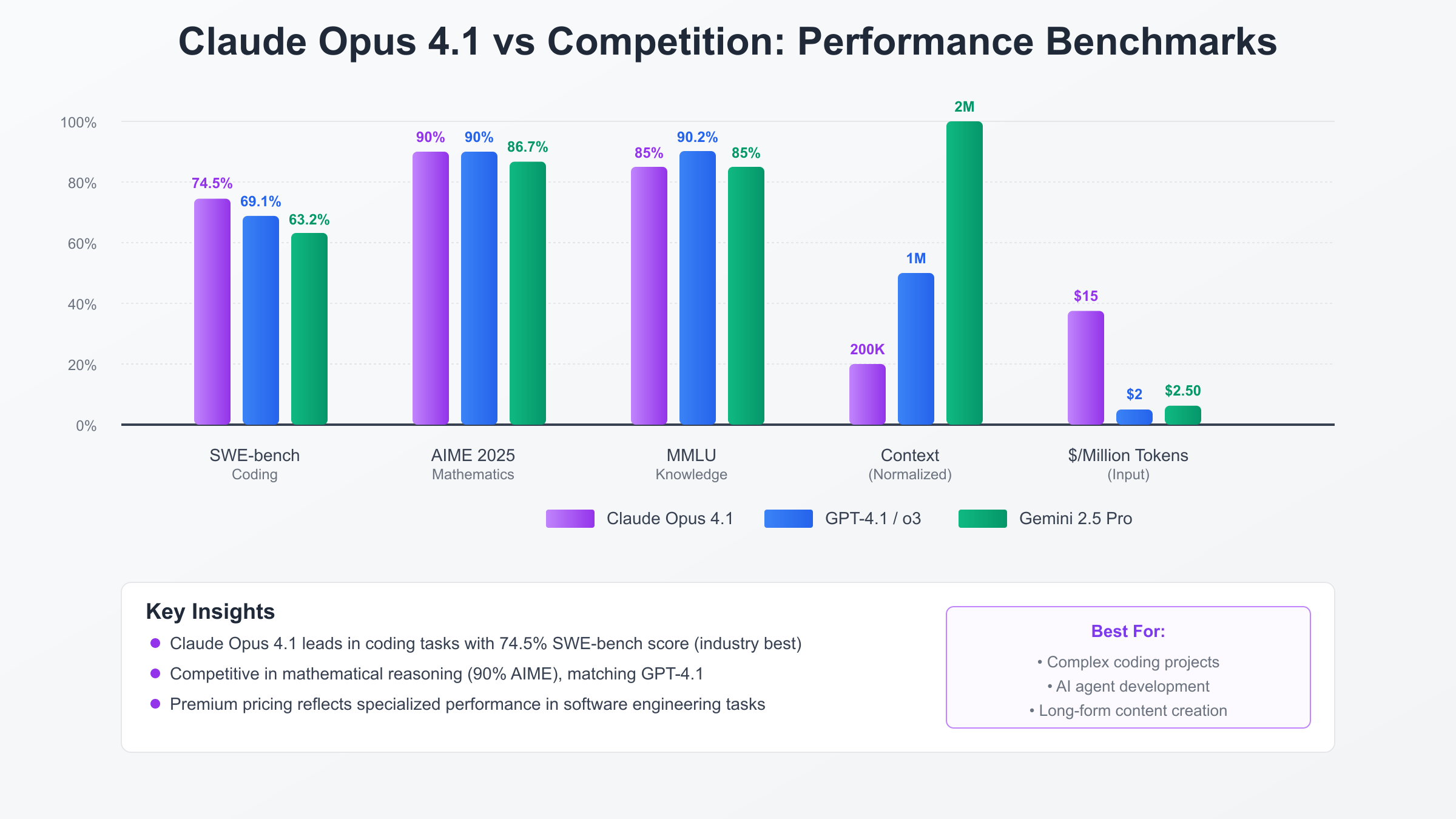 Claude Opus Performance Benchmarks vs GPT-4 and Gemini Pro