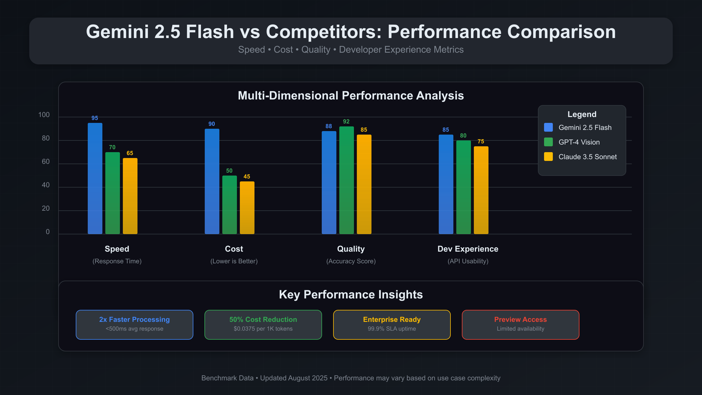 Performance Comparison Chart