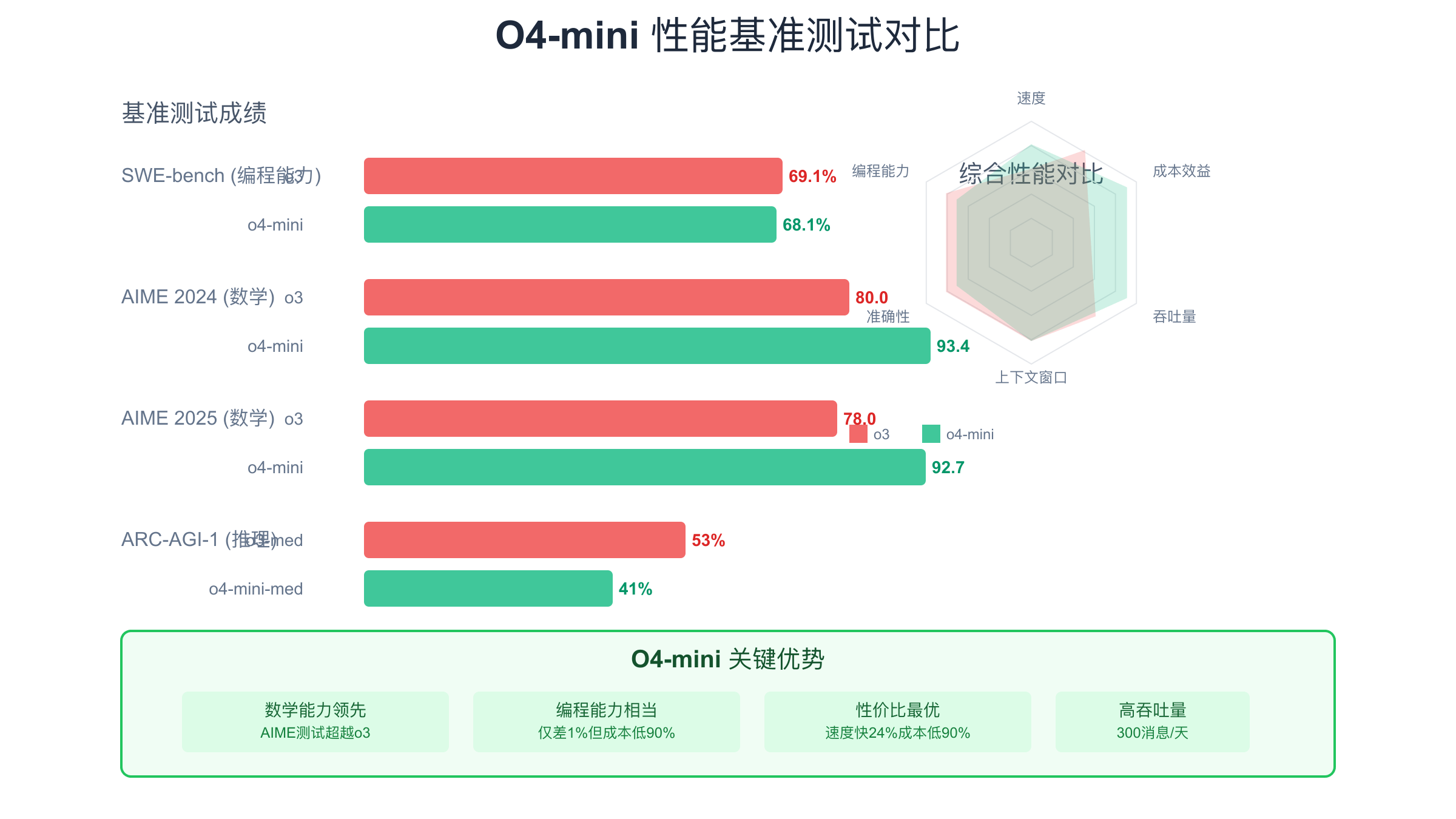 O4-mini性能基准测试对比图，展示与o3、GPT-4的性能差异