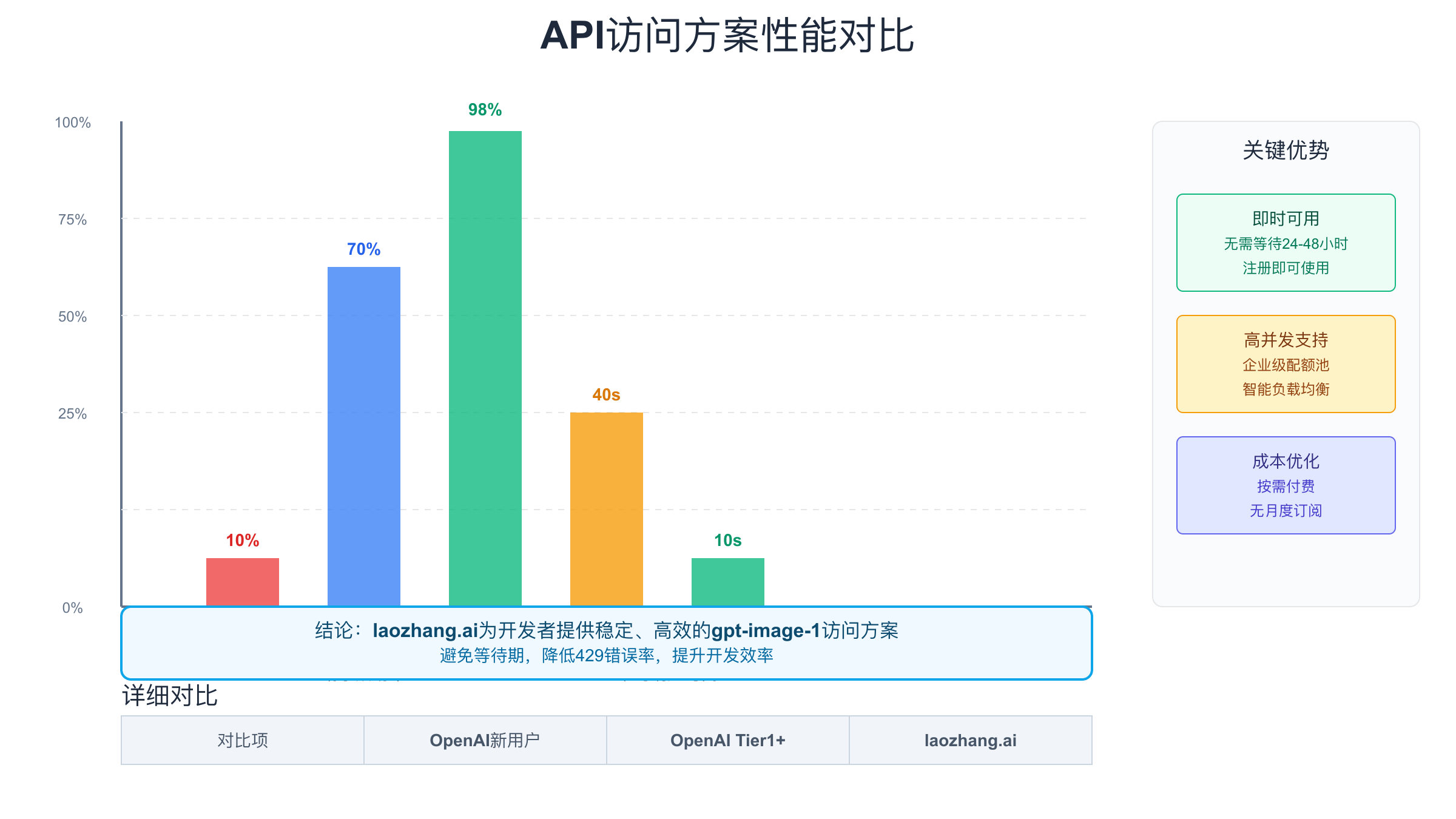laozhang.ai性能对比图