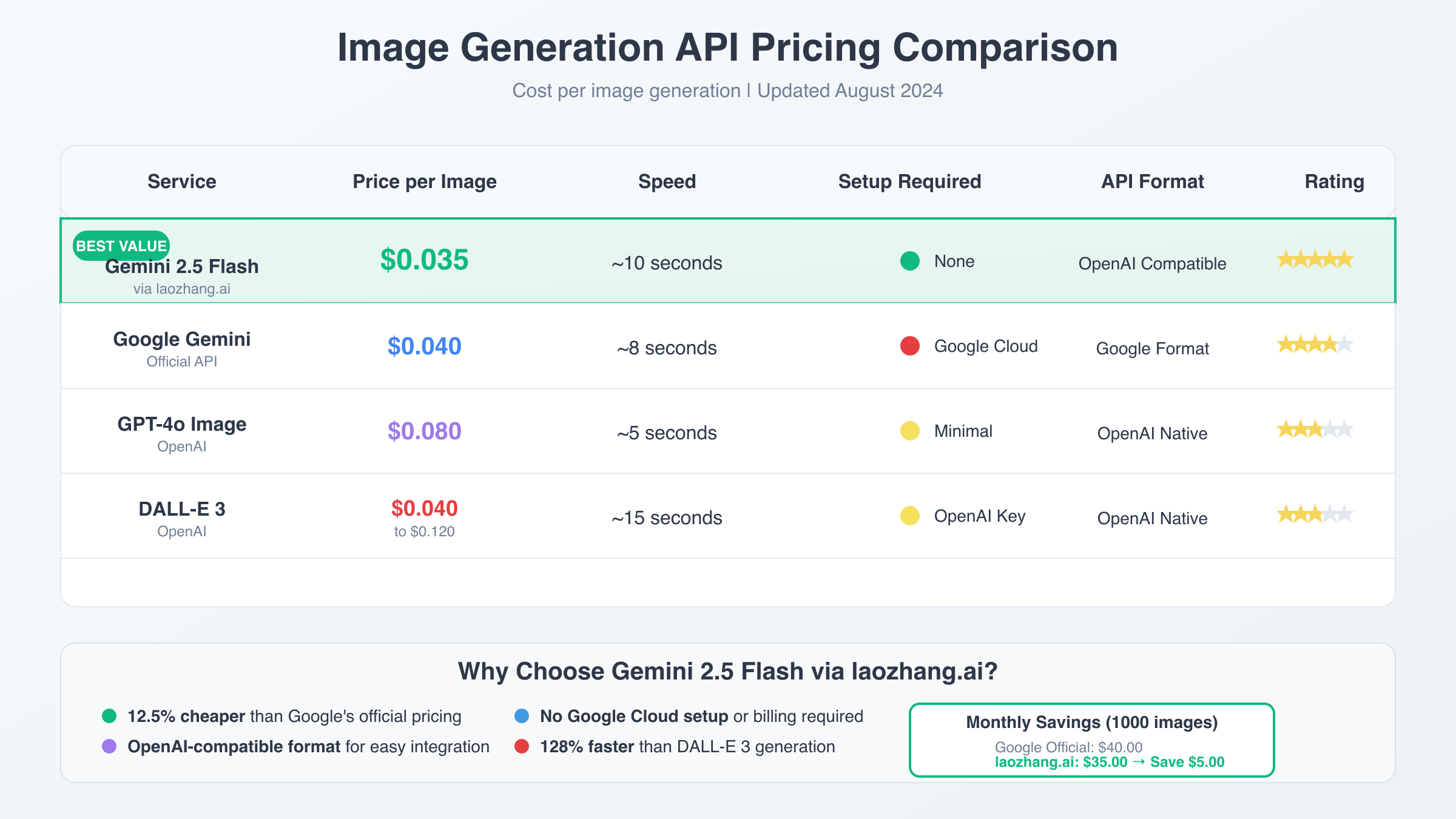 API Pricing Comparison Chart