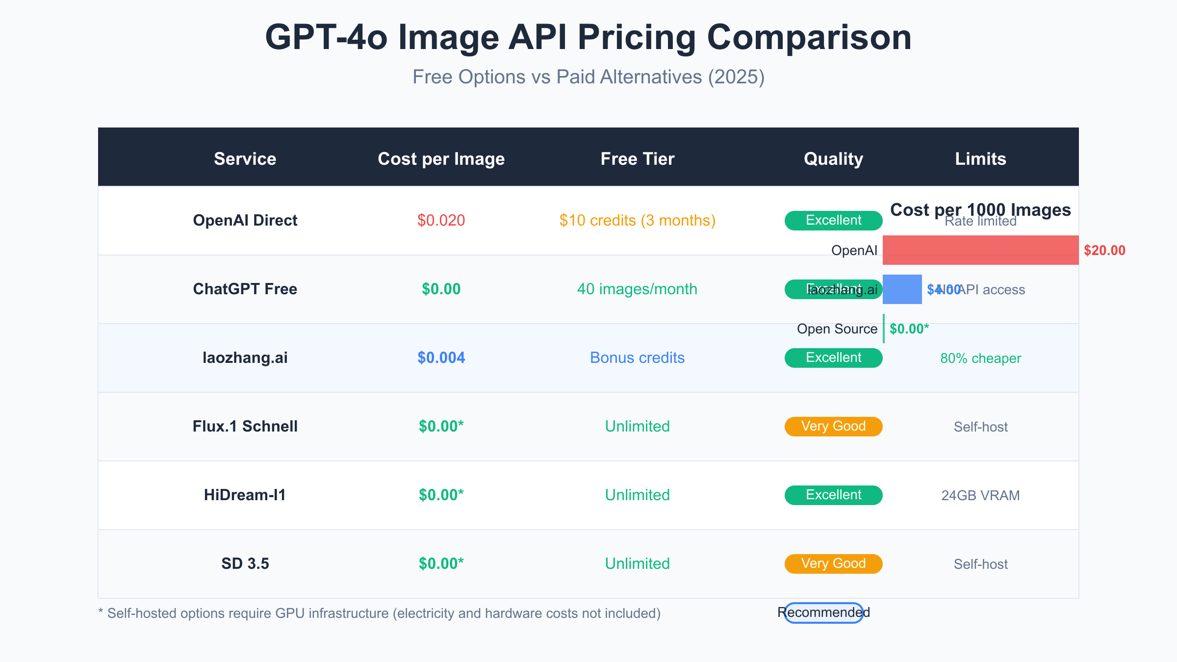 GPT-4o image API pricing comparison chart showing OpenAI vs alternatives