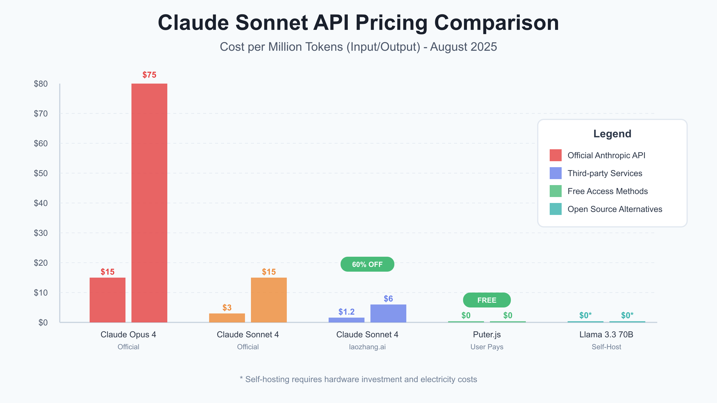 Claude Sonnet API pricing comparison chart showing 60% savings with laozhang.ai