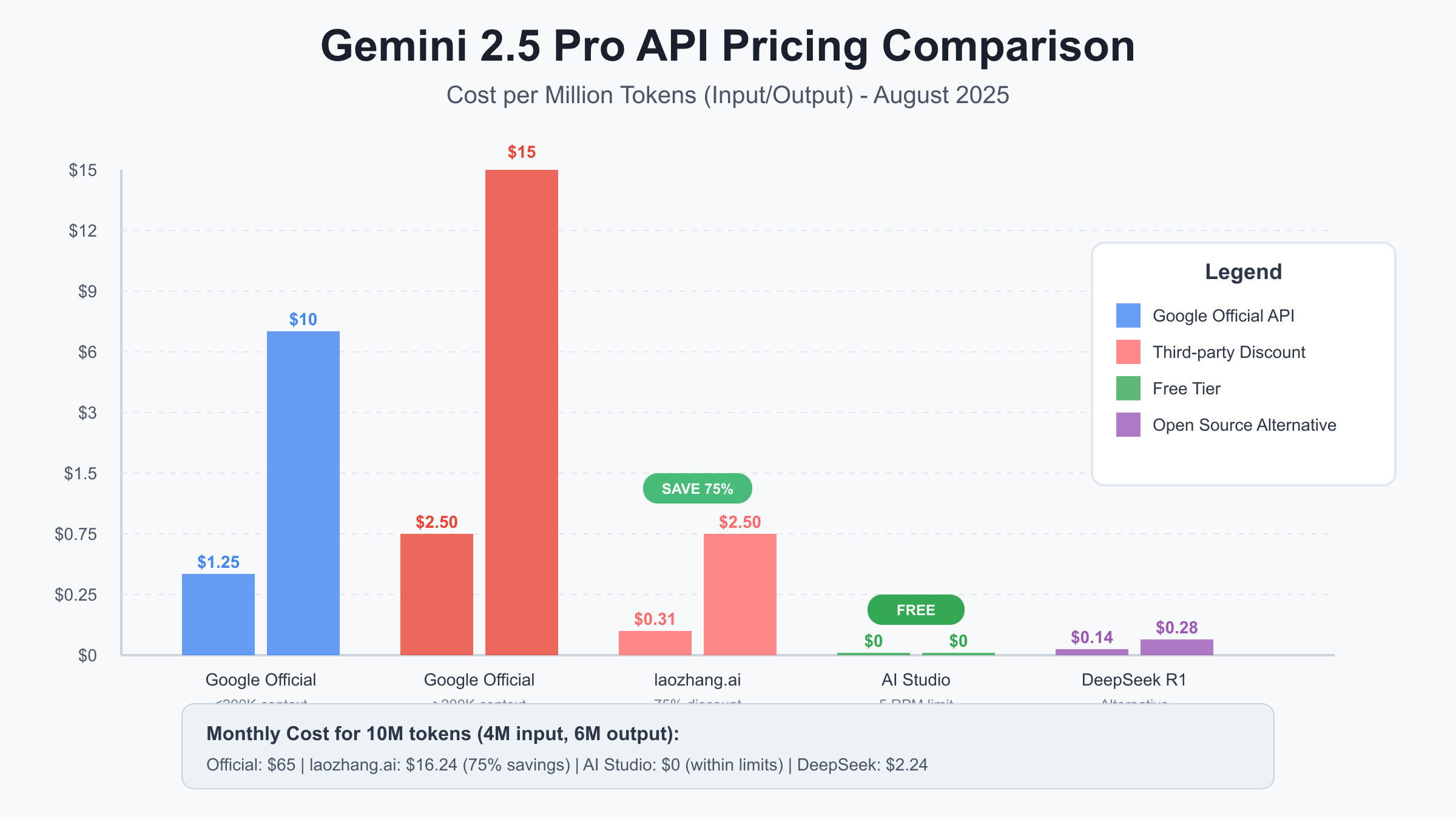 Gemini 2.5 Pro API pricing comparison showing costs across providers