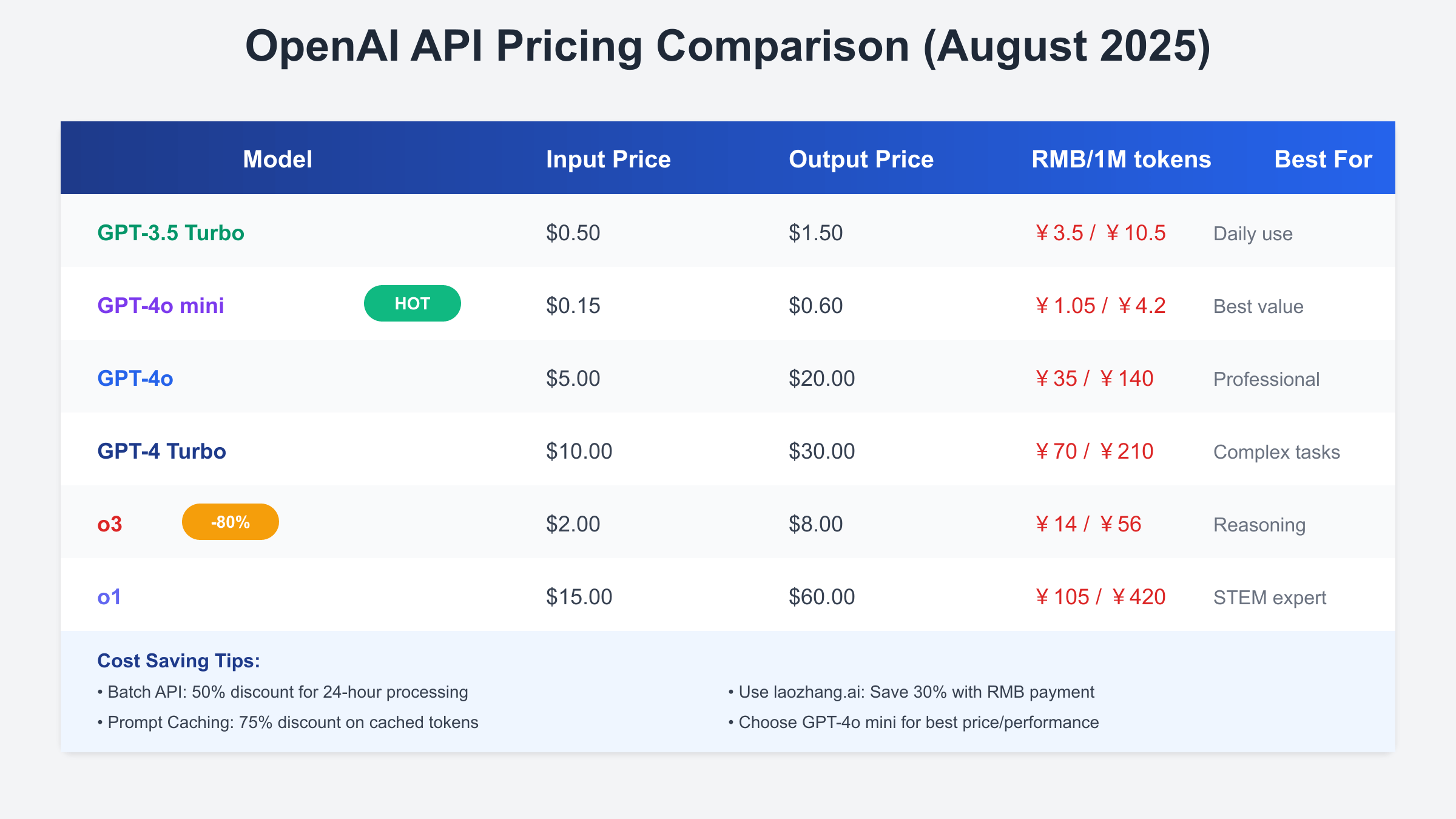 OpenAI全系列模型价格对比表