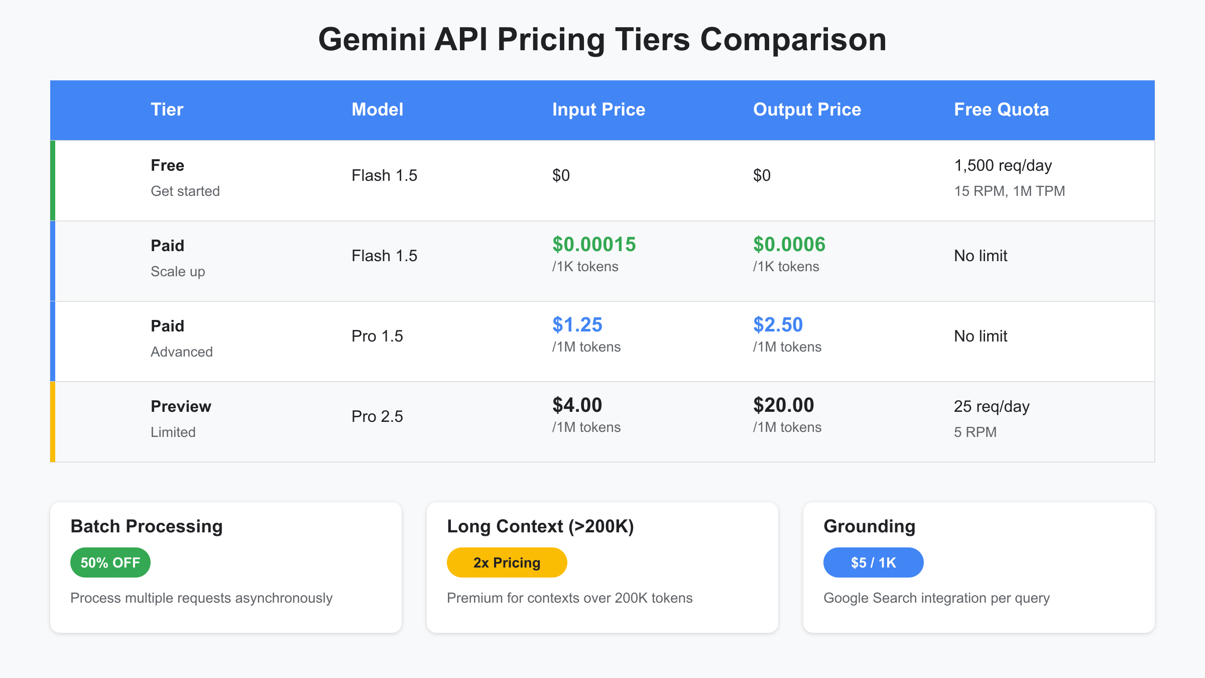 Gemini API Pricing Tiers Complete Breakdown 2025