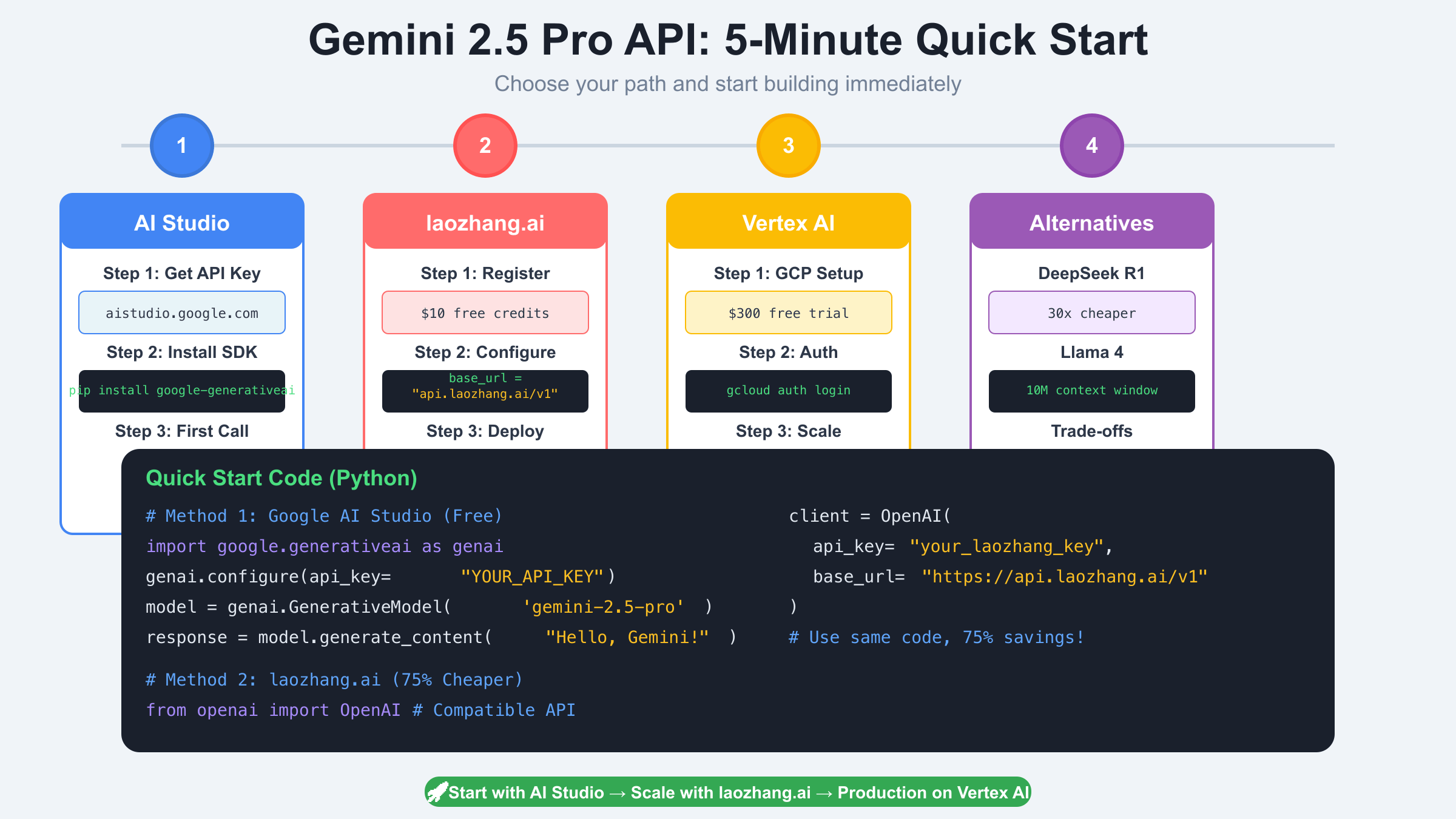 Gemini 2.5 Pro API quick start flowchart with implementation paths