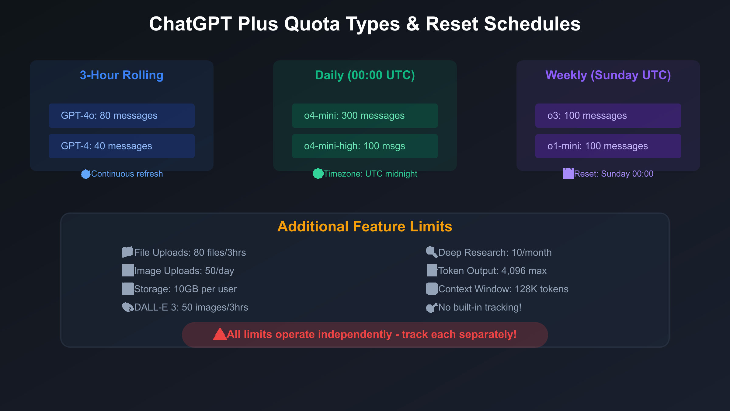 ChatGPT Plus Quota Types and Reset Schedules Overview