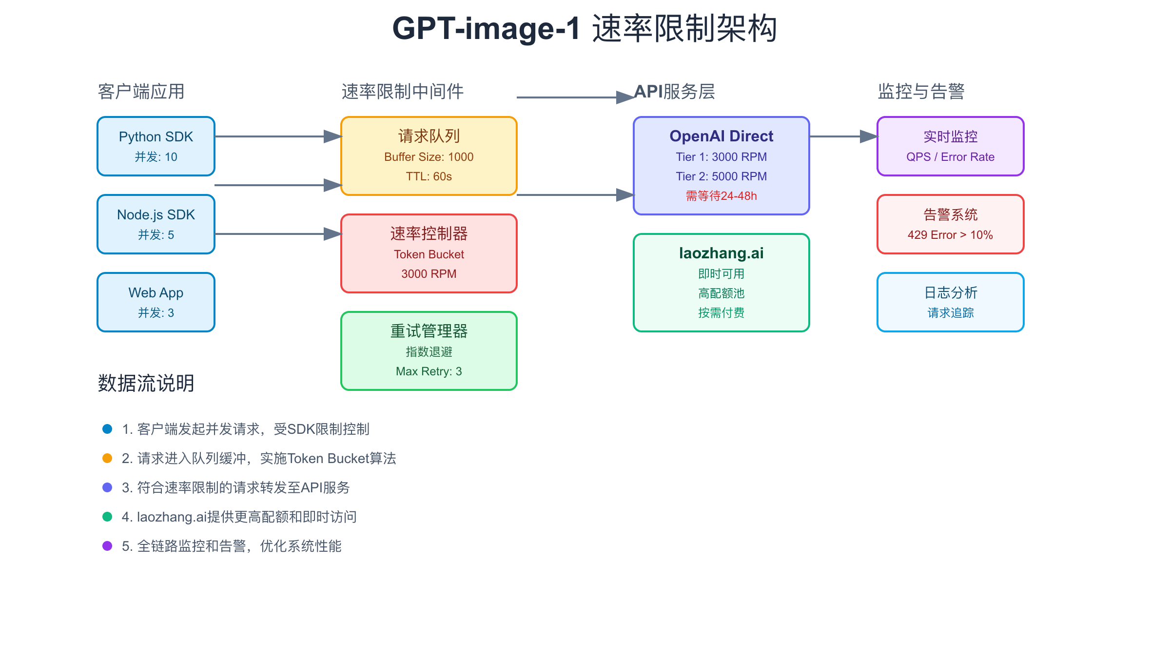GPT-image-1速率限制架构图