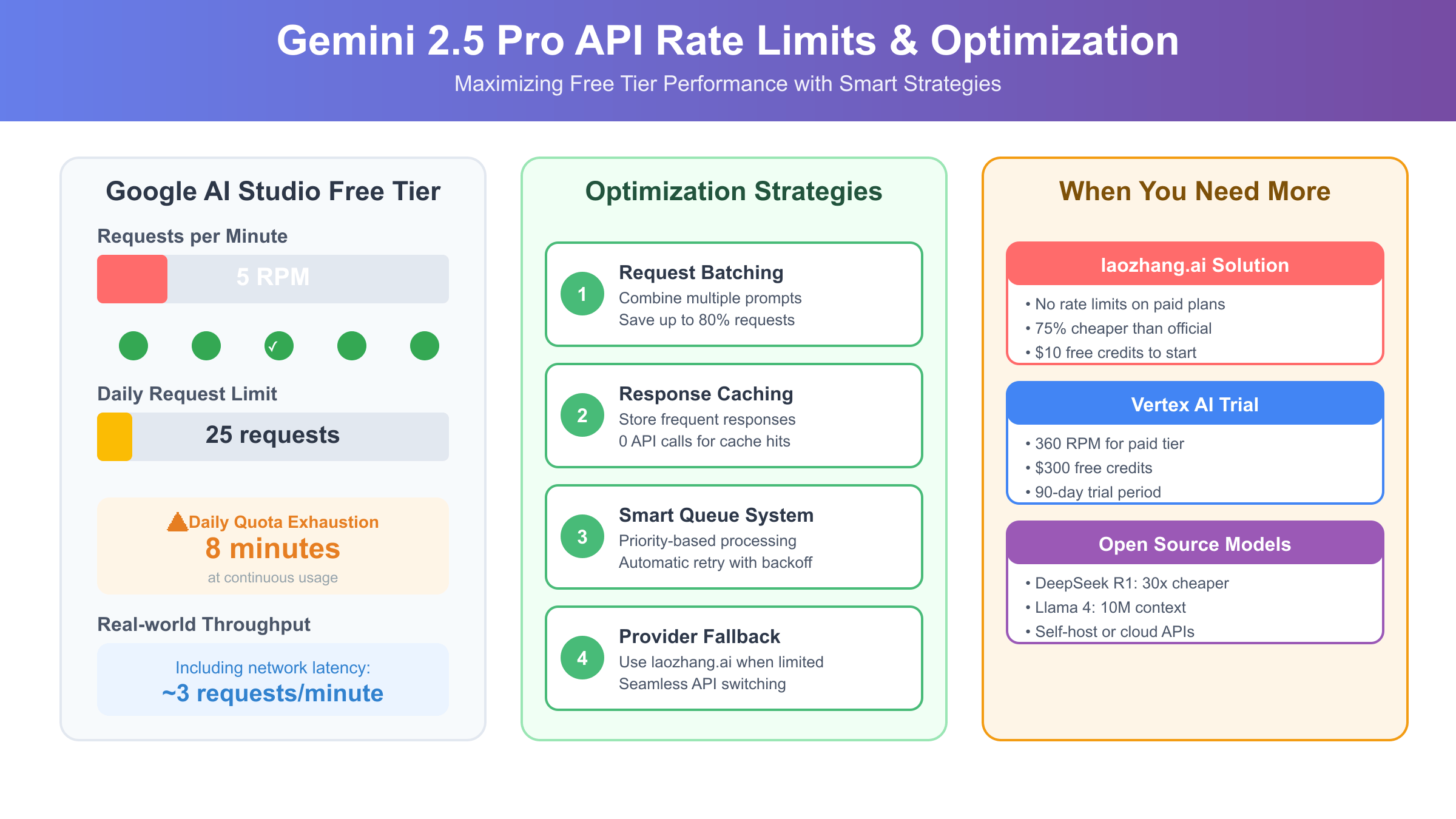 Gemini 2.5 Pro API rate limits visualization and optimization strategies