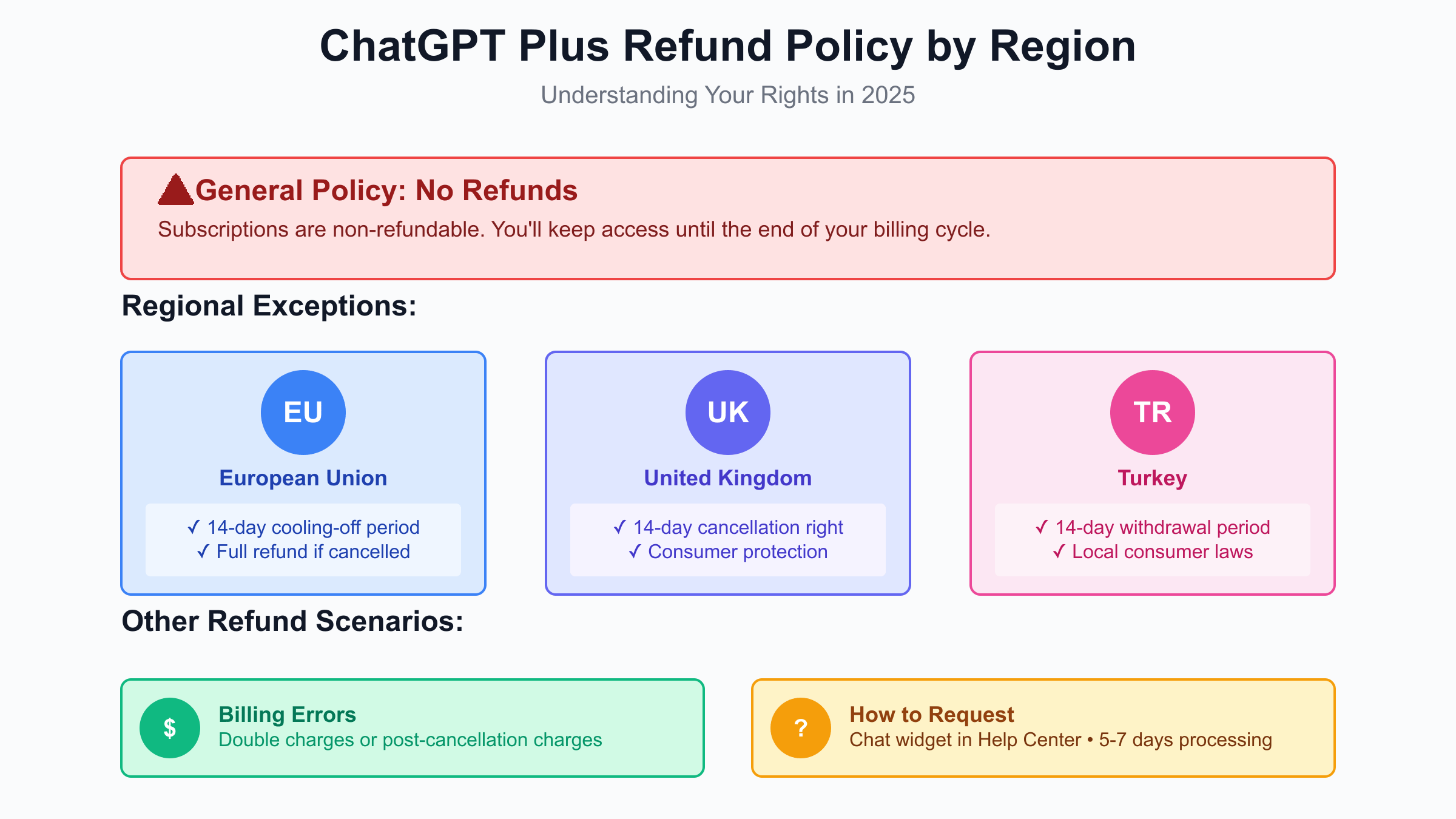 ChatGPT Plus refund policy by region showing EU UK Turkey 14-day exceptions