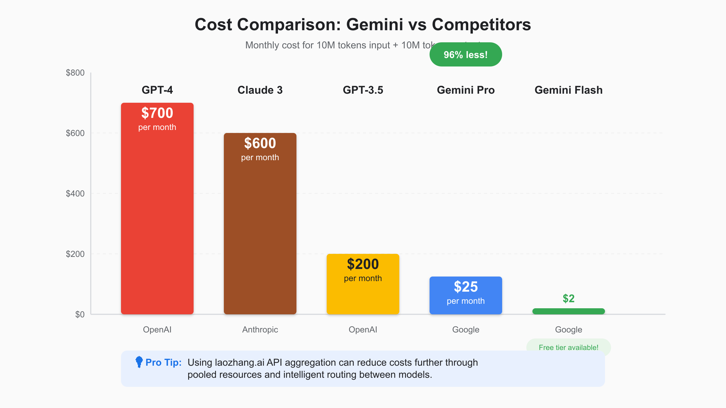 Gemini API Real World Cost Scenarios and Savings Comparison