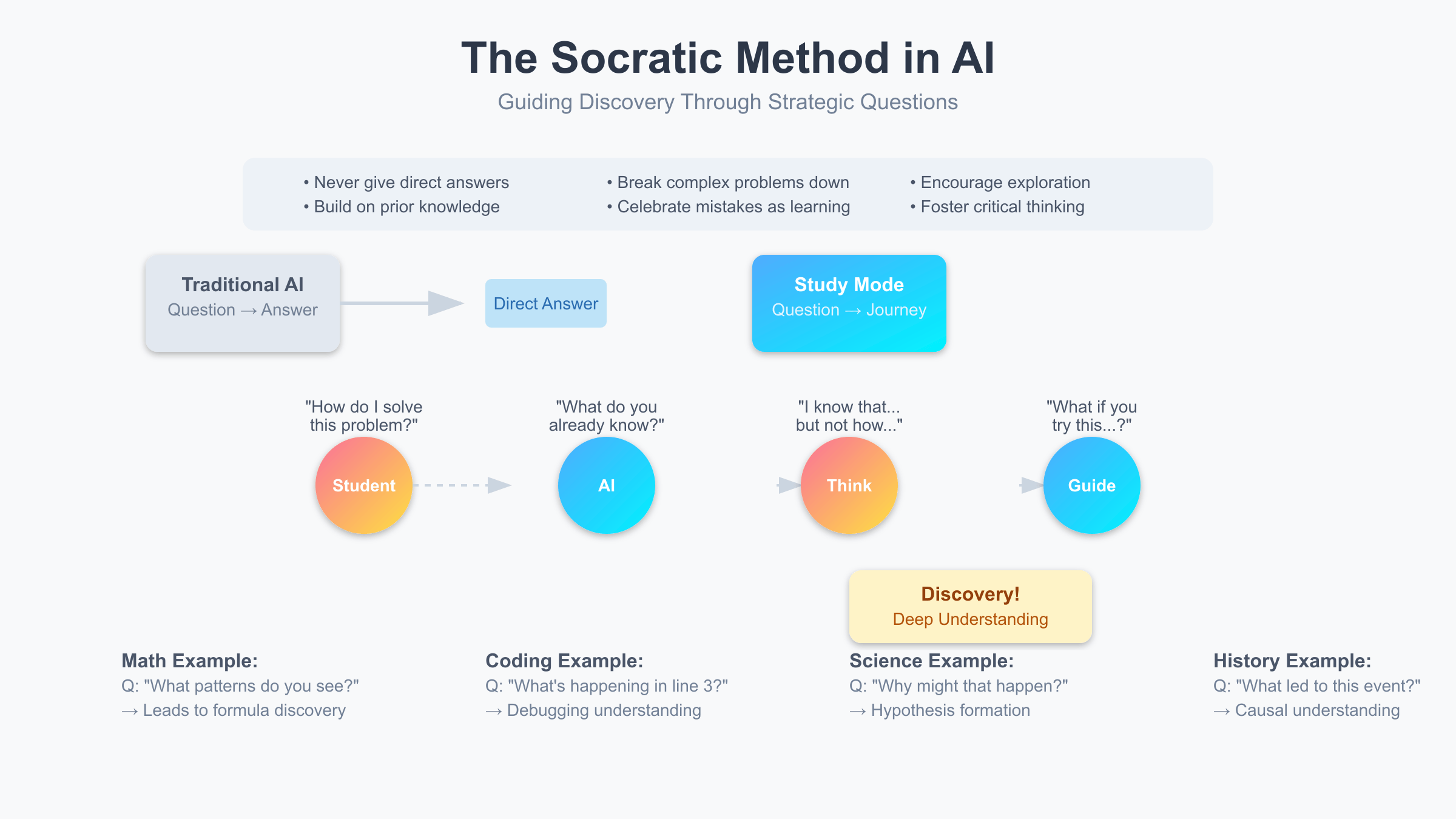 Socratic method implementation showing question flow in ChatGPT Study Mode