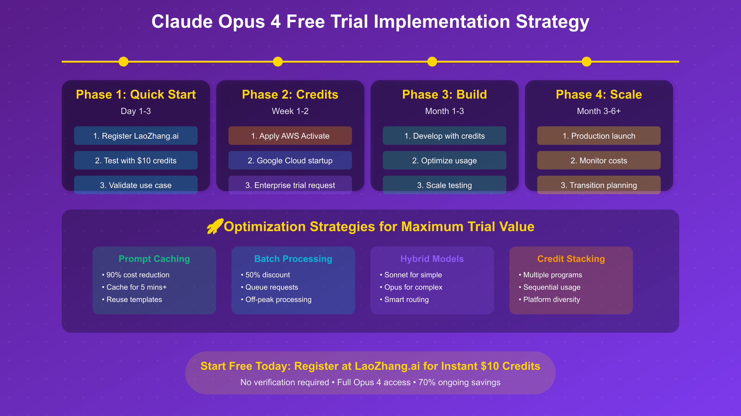 Claude Opus 4 Free Trial Implementation Strategy