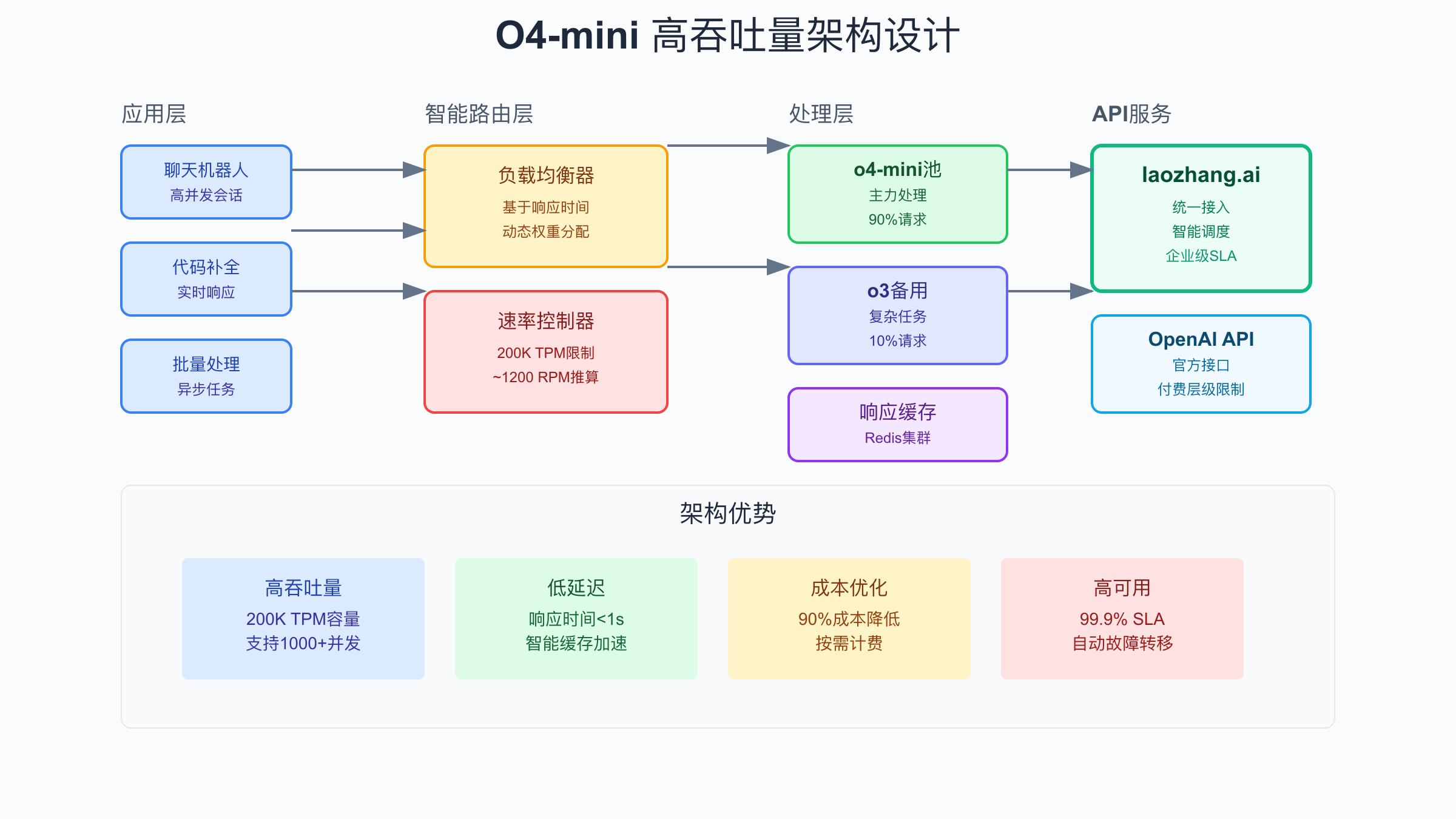 O4-mini高吞吐量架构设计图，展示负载均衡、队列系统和缓存层
