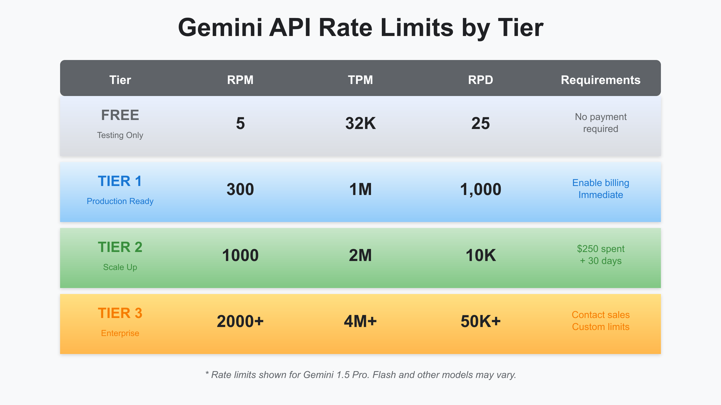 Gemini API Rate Limits Tier Comparison Table