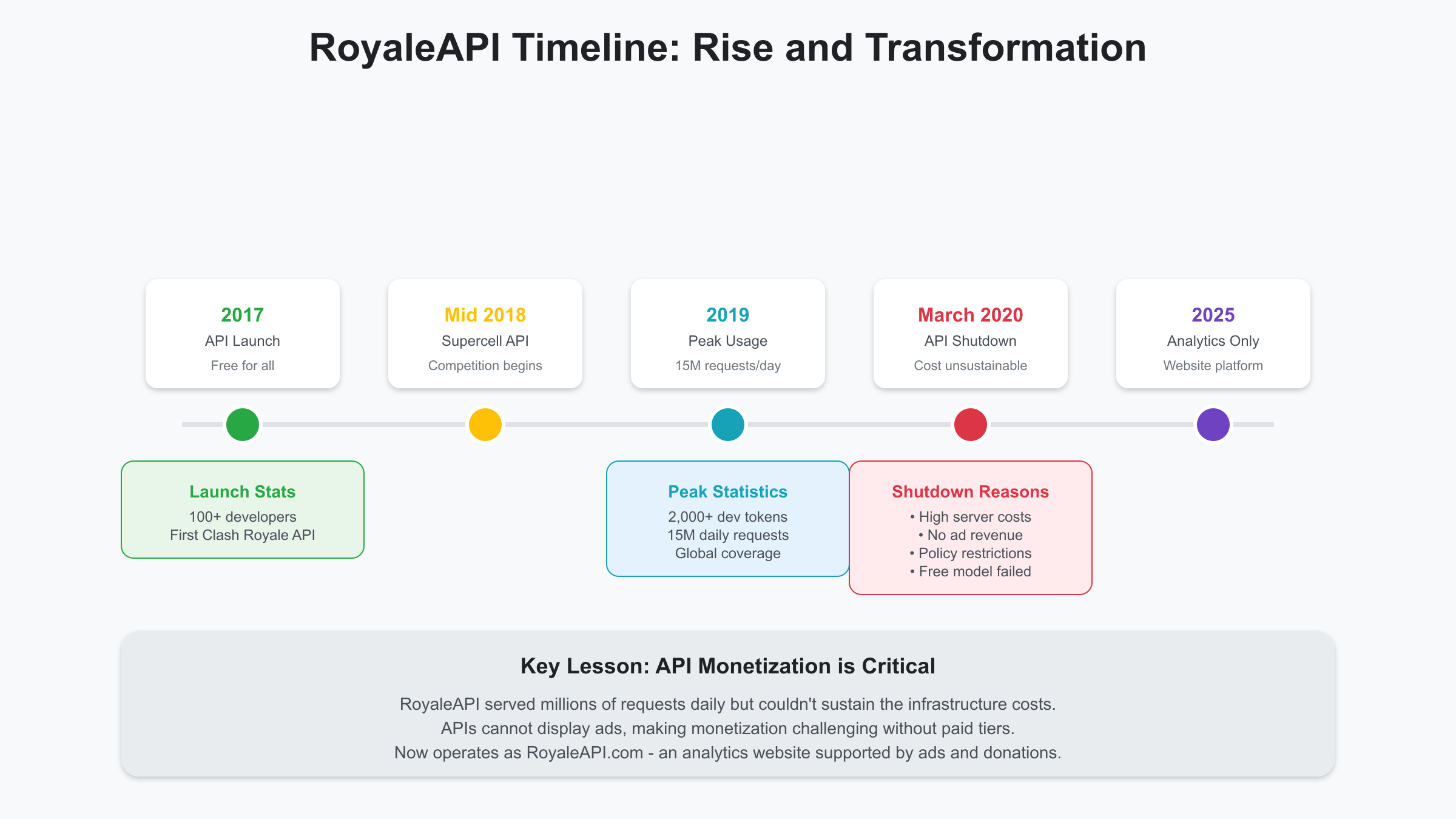 Royale API timeline showing rise and fall from 2017 to 2020
