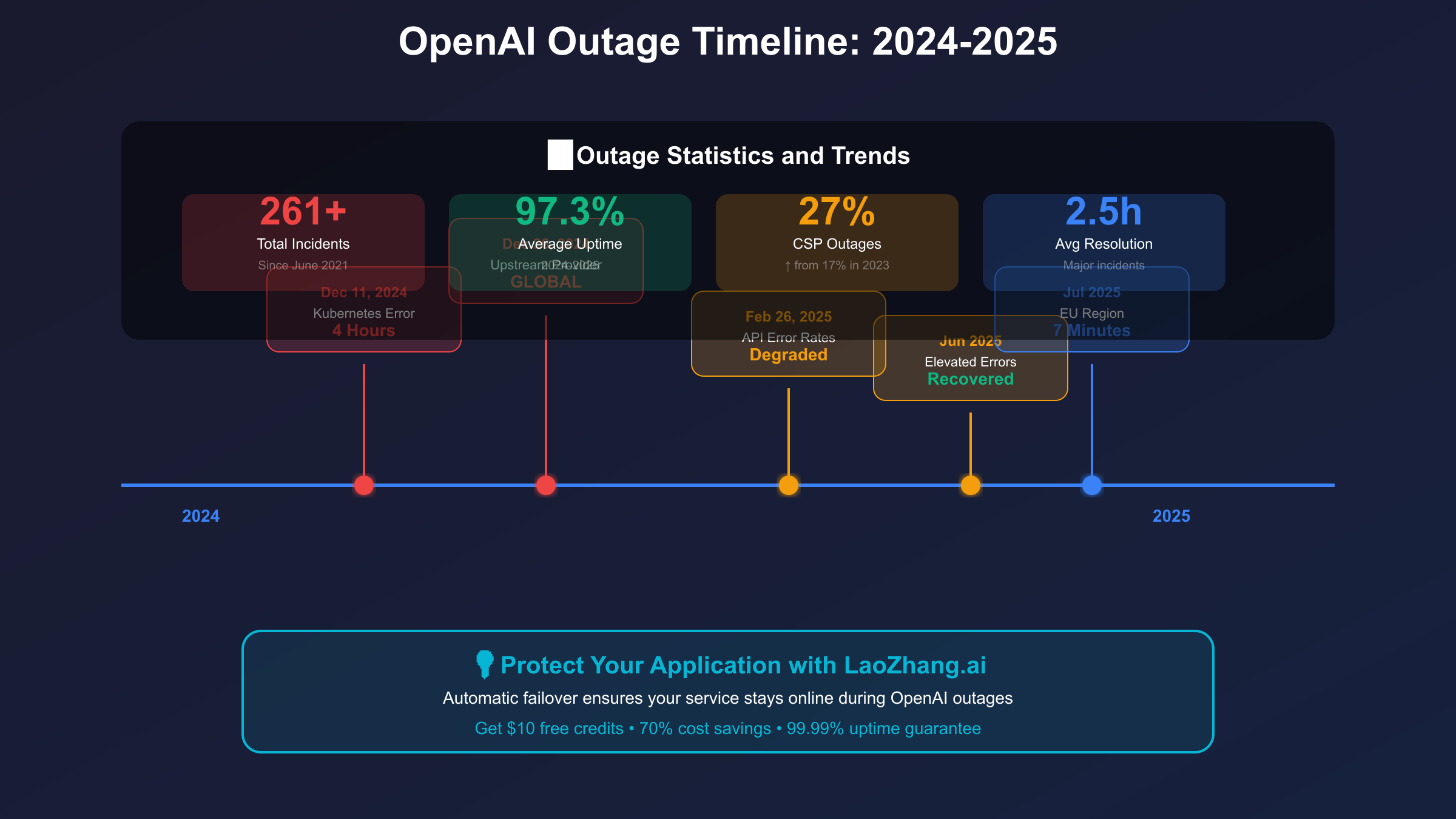 OpenAI Outage Timeline 2024-2025 Historical Analysis