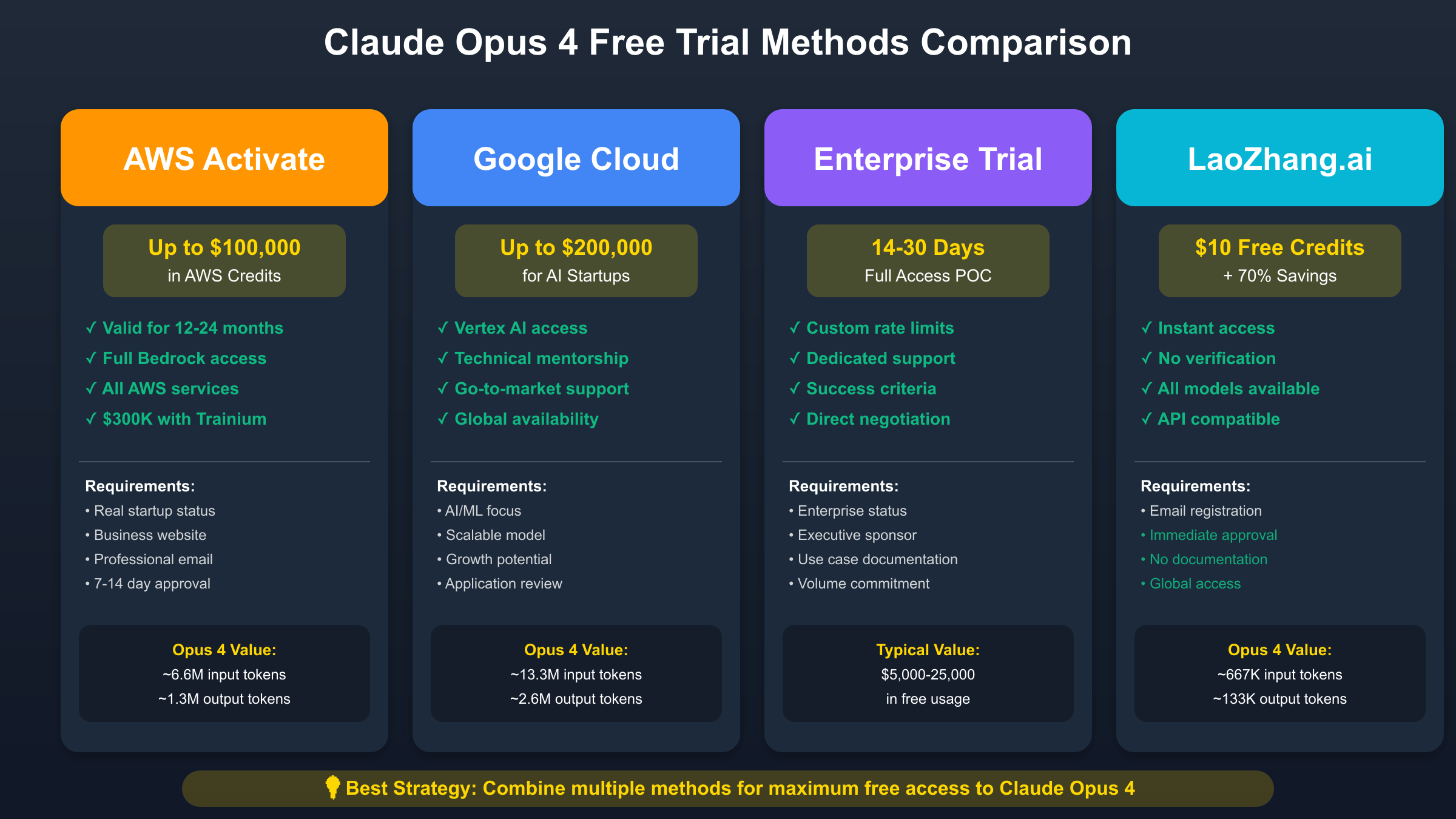 Claude Opus 4 Free Trial Methods Comparison
