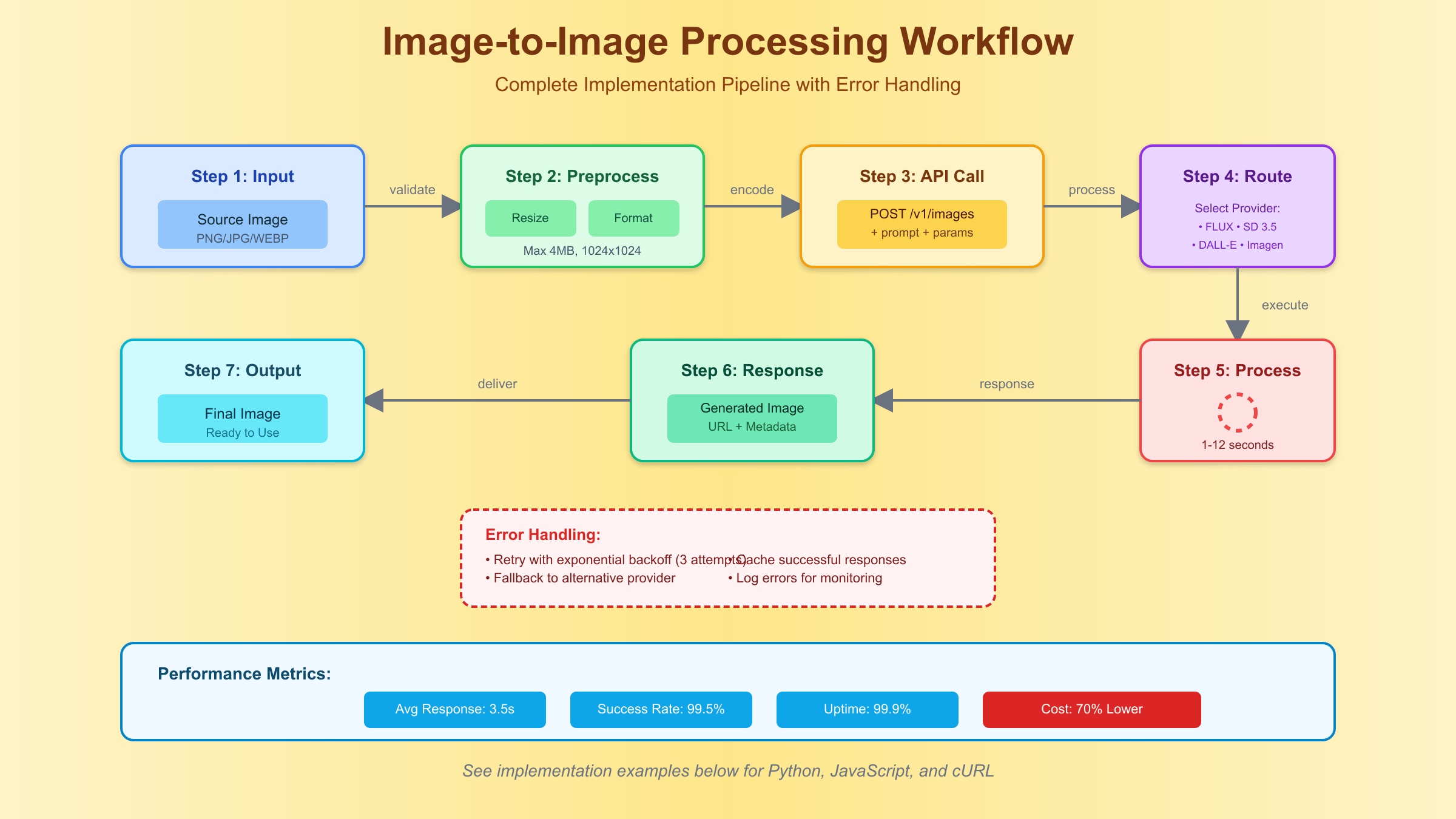 Image to Image Processing Workflow with error handling