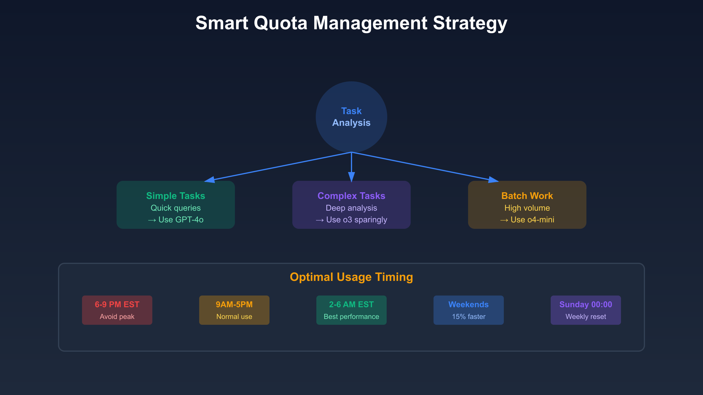Smart Quota Management Strategy for ChatGPT Plus