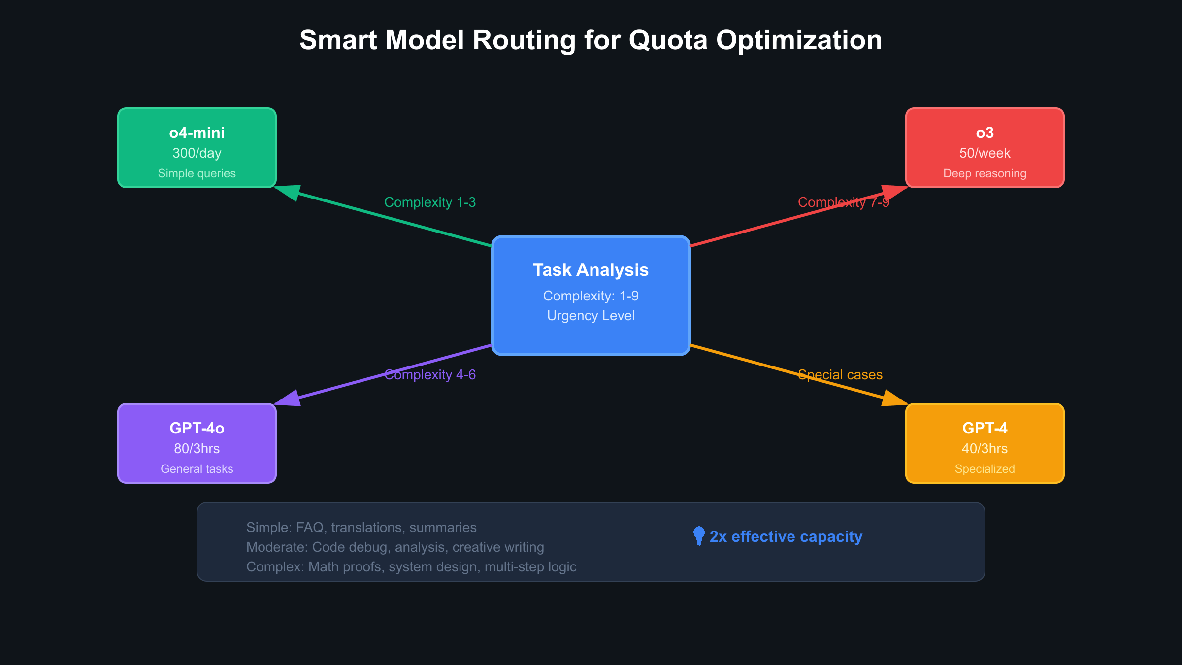 Smart Model Routing Strategy for ChatGPT Plus