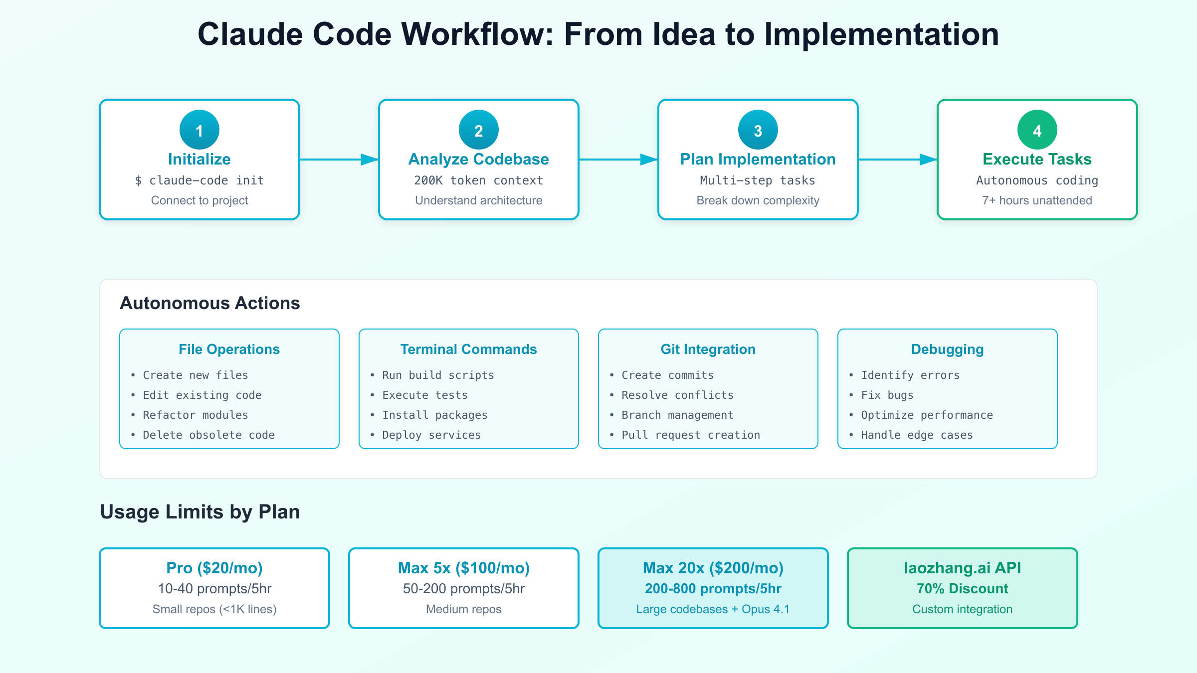Claude Code Development Workflow from Initialization to Deployment