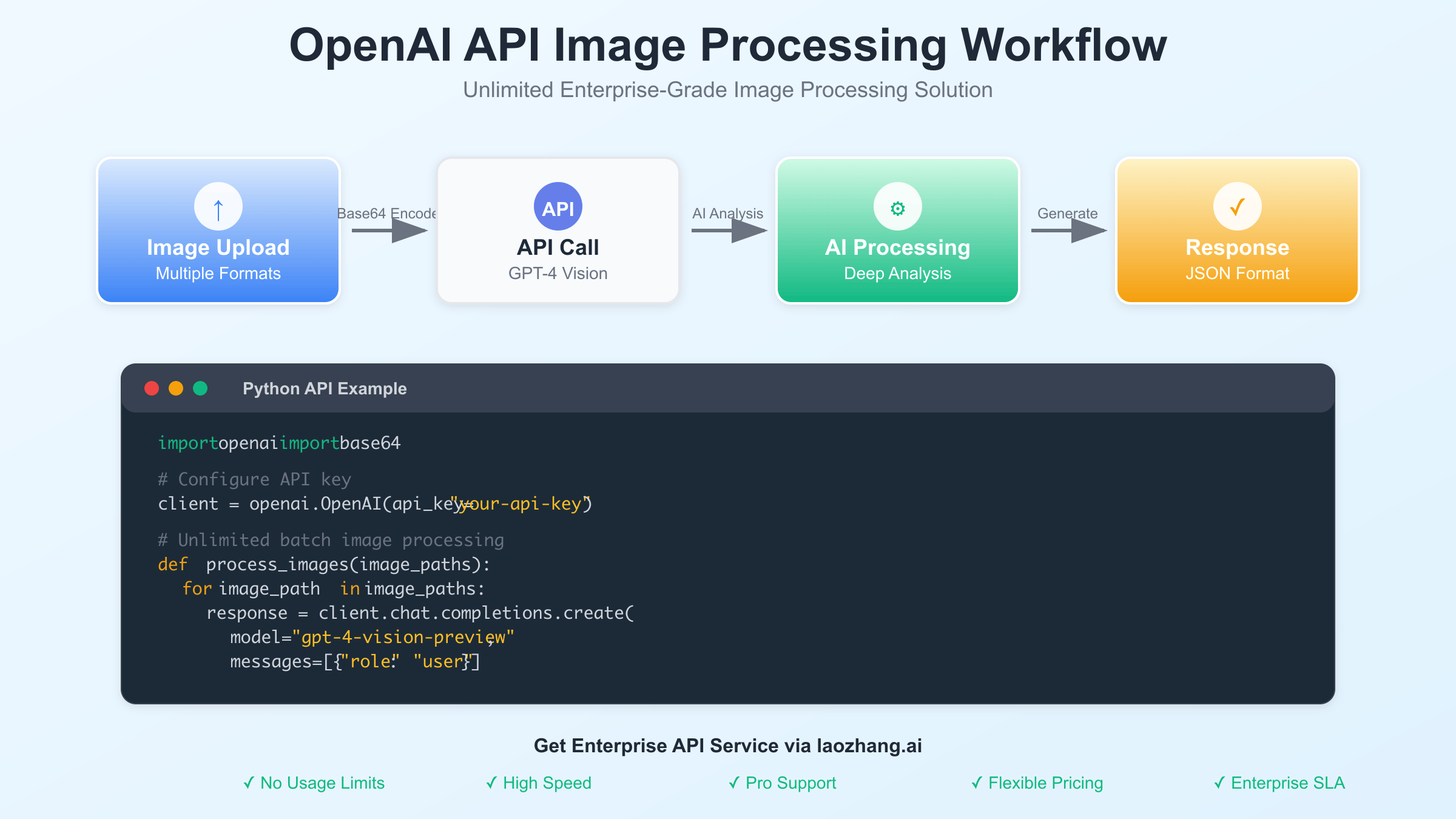 API Workflow for Unlimited Processing