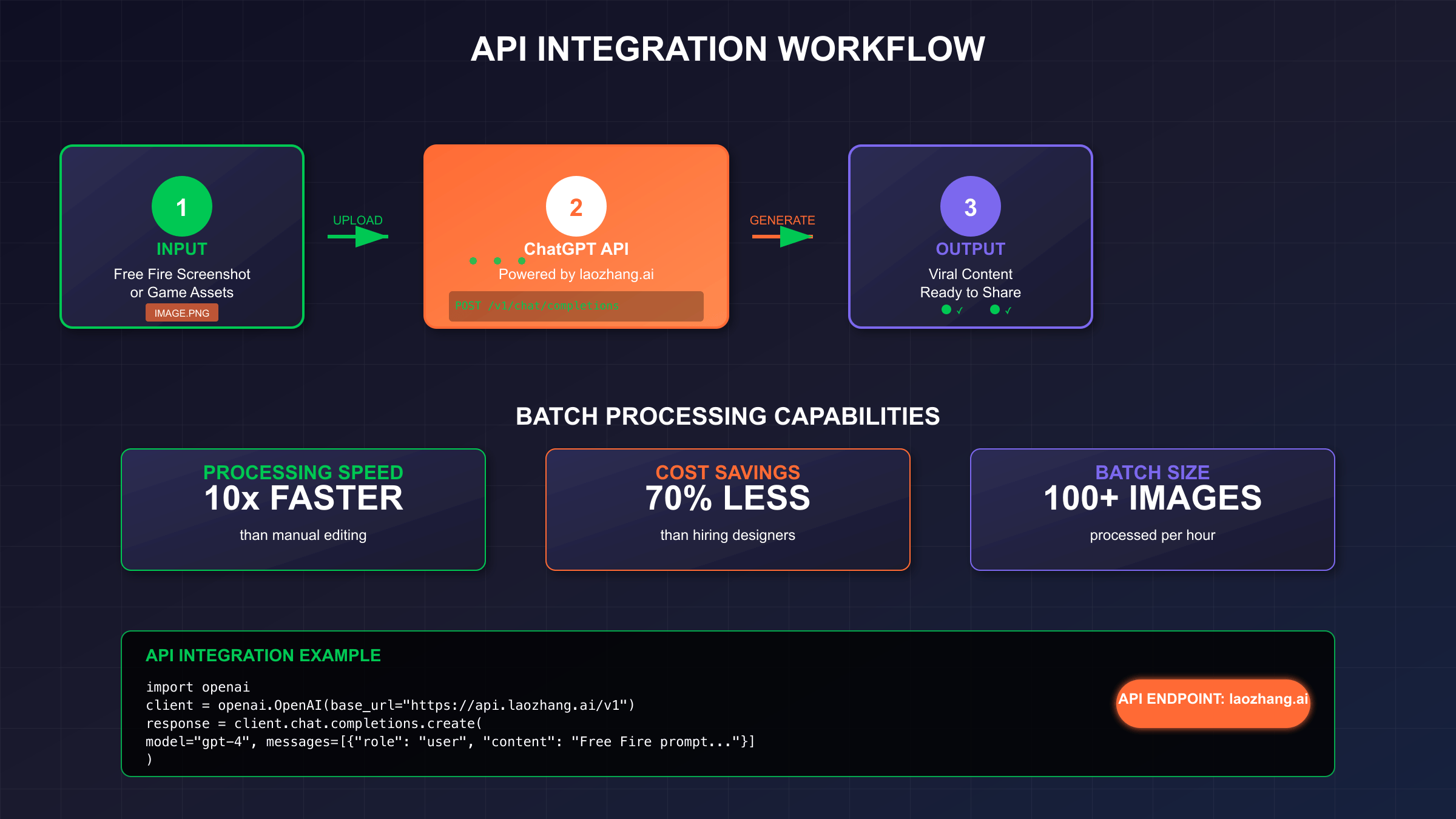 Free Fire Content Automation Workflow