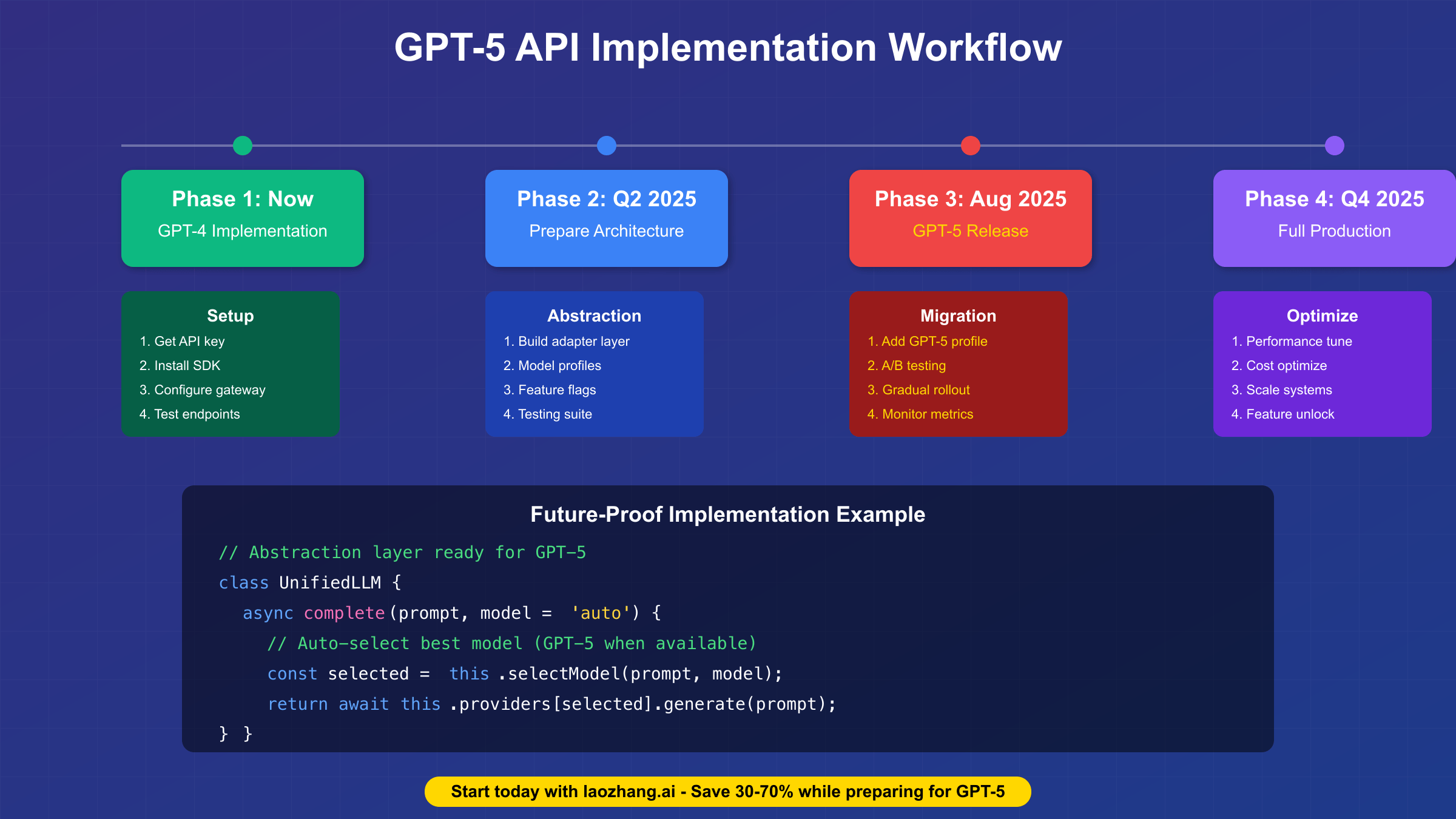 GPT-5 API Implementation Workflow Timeline