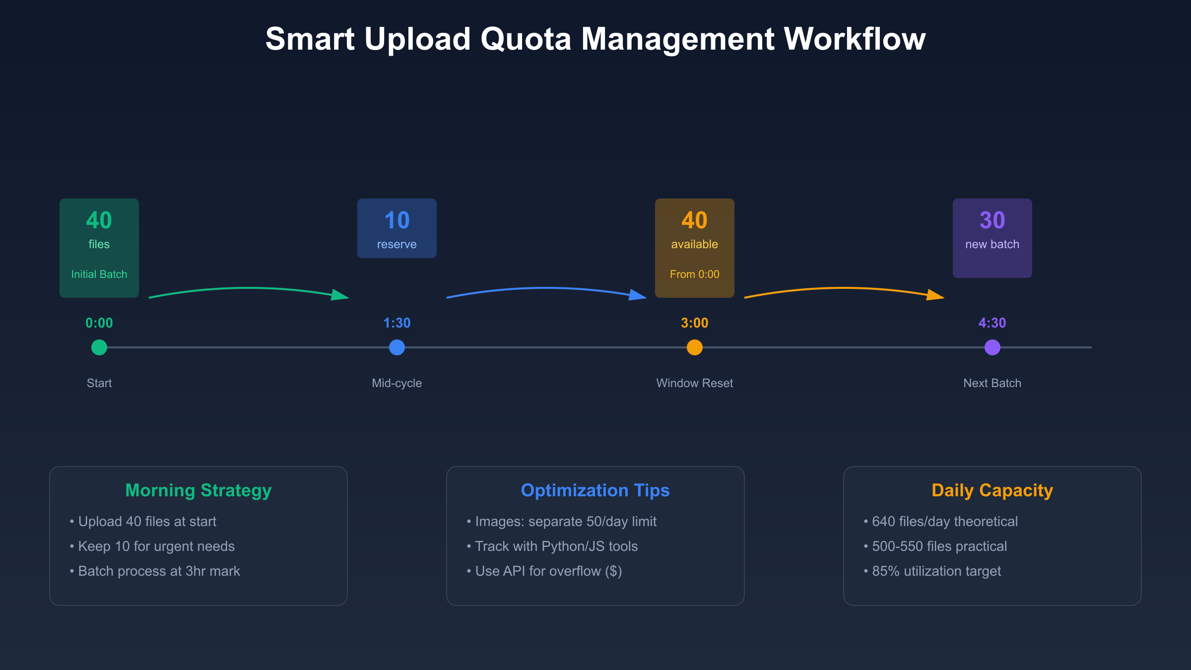 Smart Upload Quota Management Workflow for ChatGPT Plus