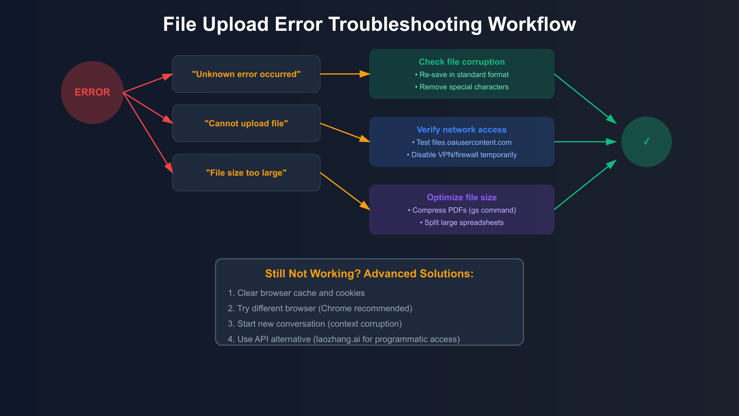 File Upload Error Troubleshooting Workflow for ChatGPT Plus