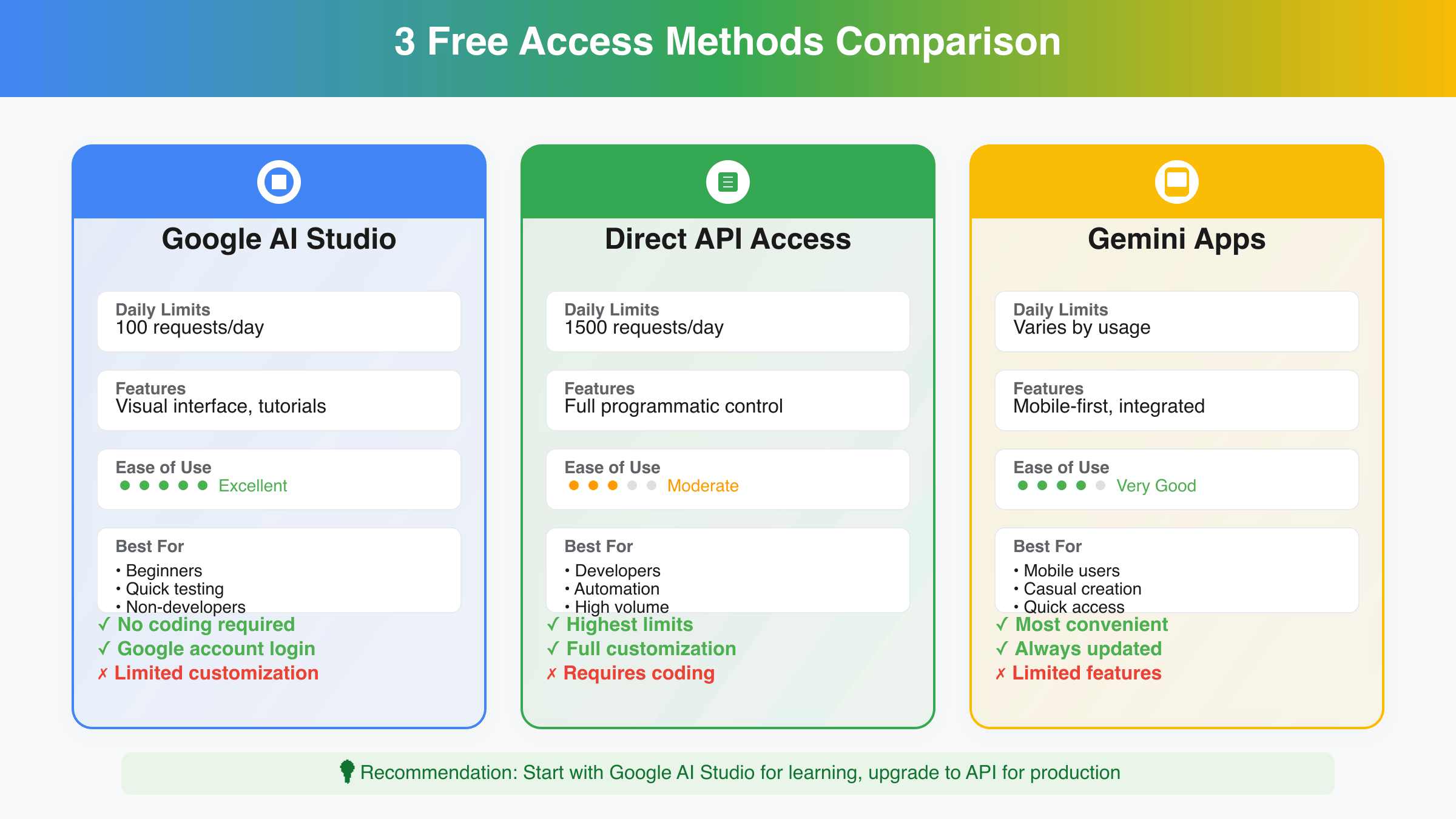 3 Free Access Methods Comparison