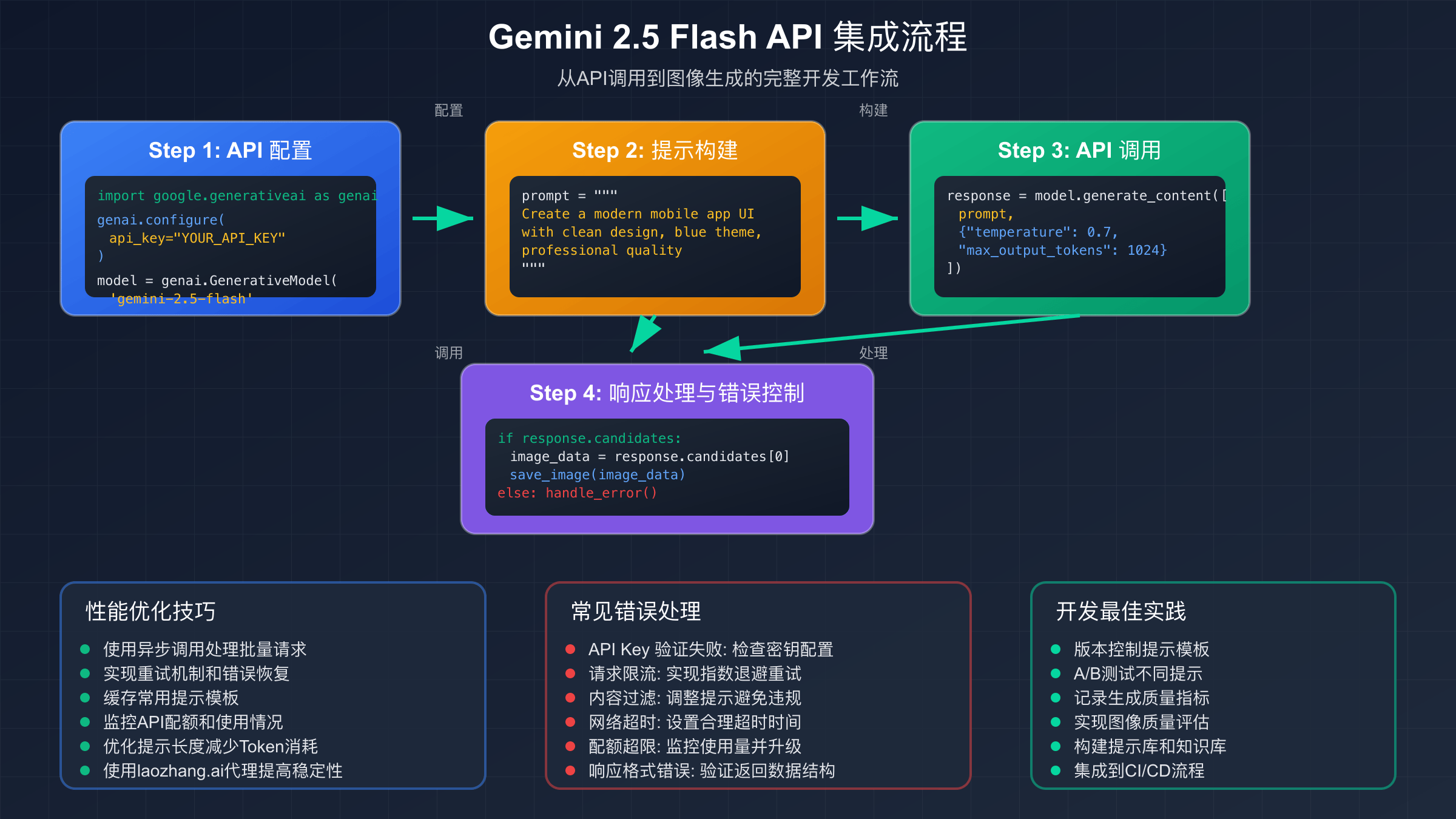 API 调用流程与性能优化示意图