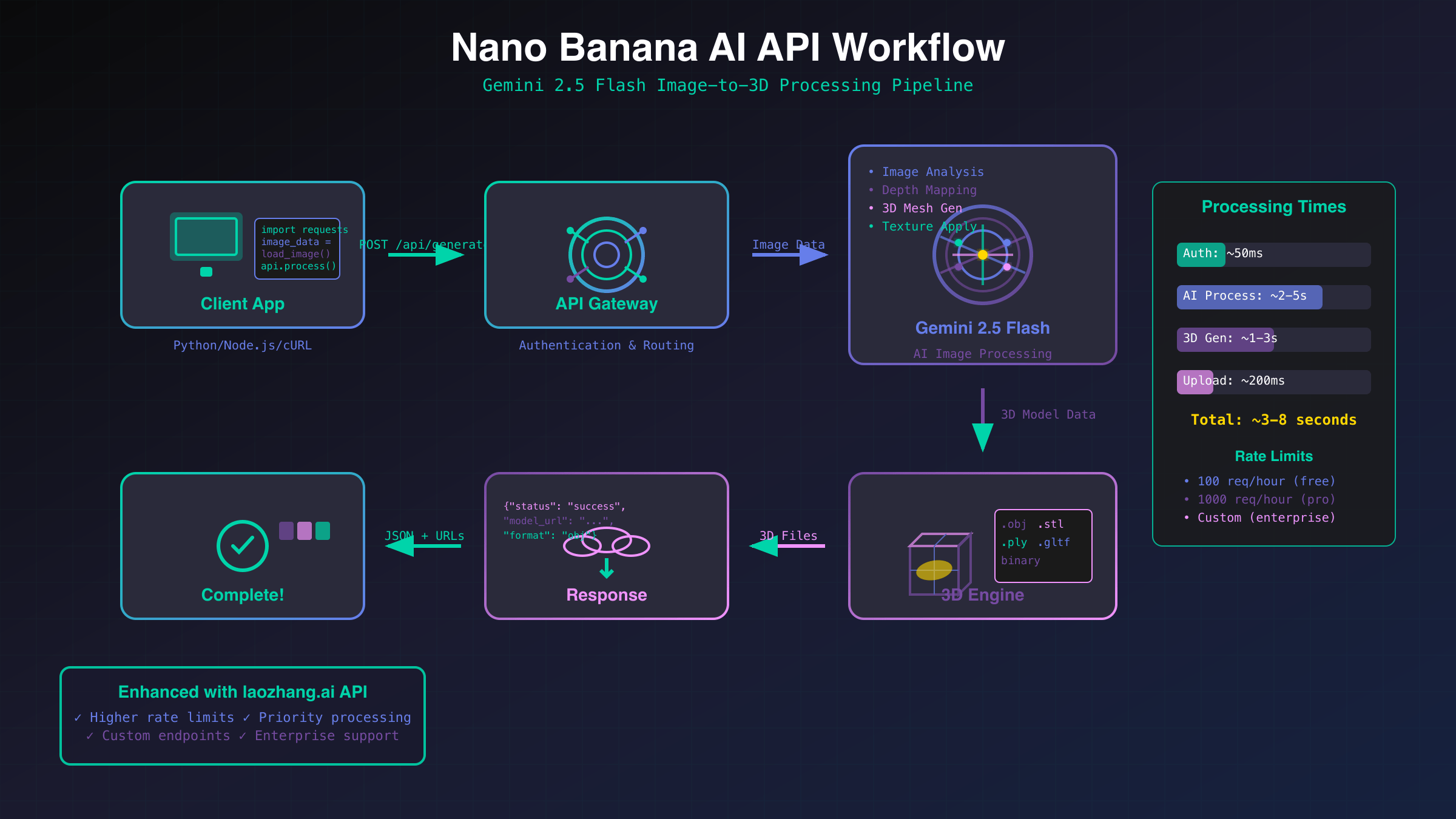 Nano Banana API workflow diagram showing request processing pipeline