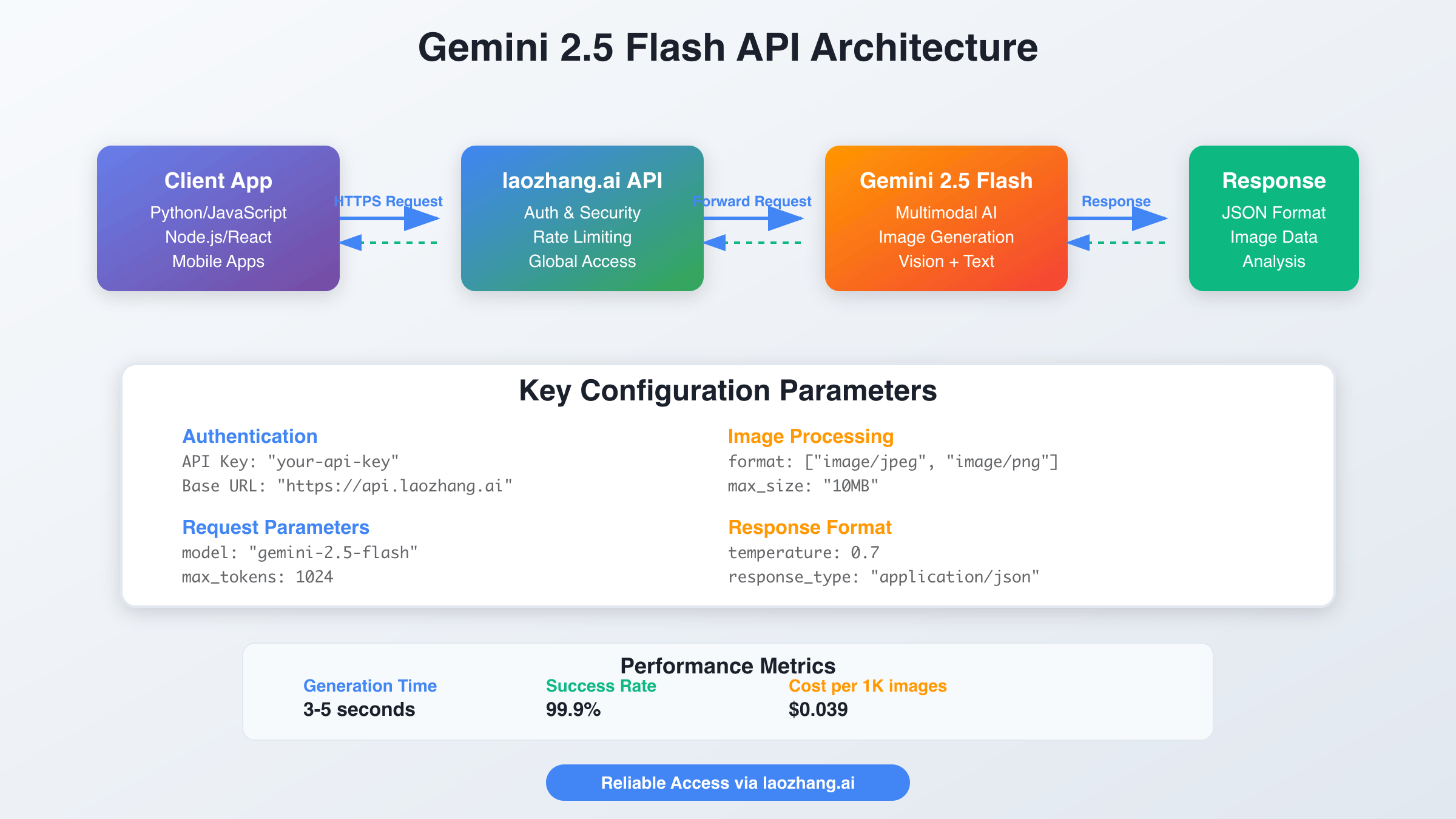 Gemini 2.5 Flash API Integration Architecture Diagram