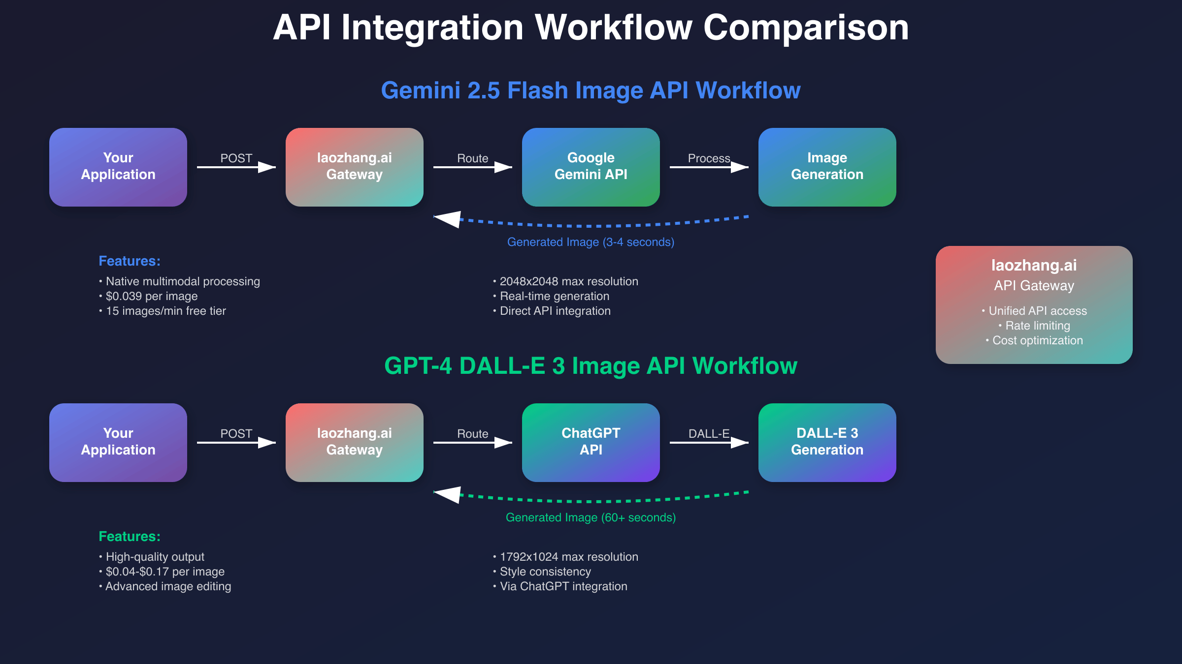 API Integration Architecture