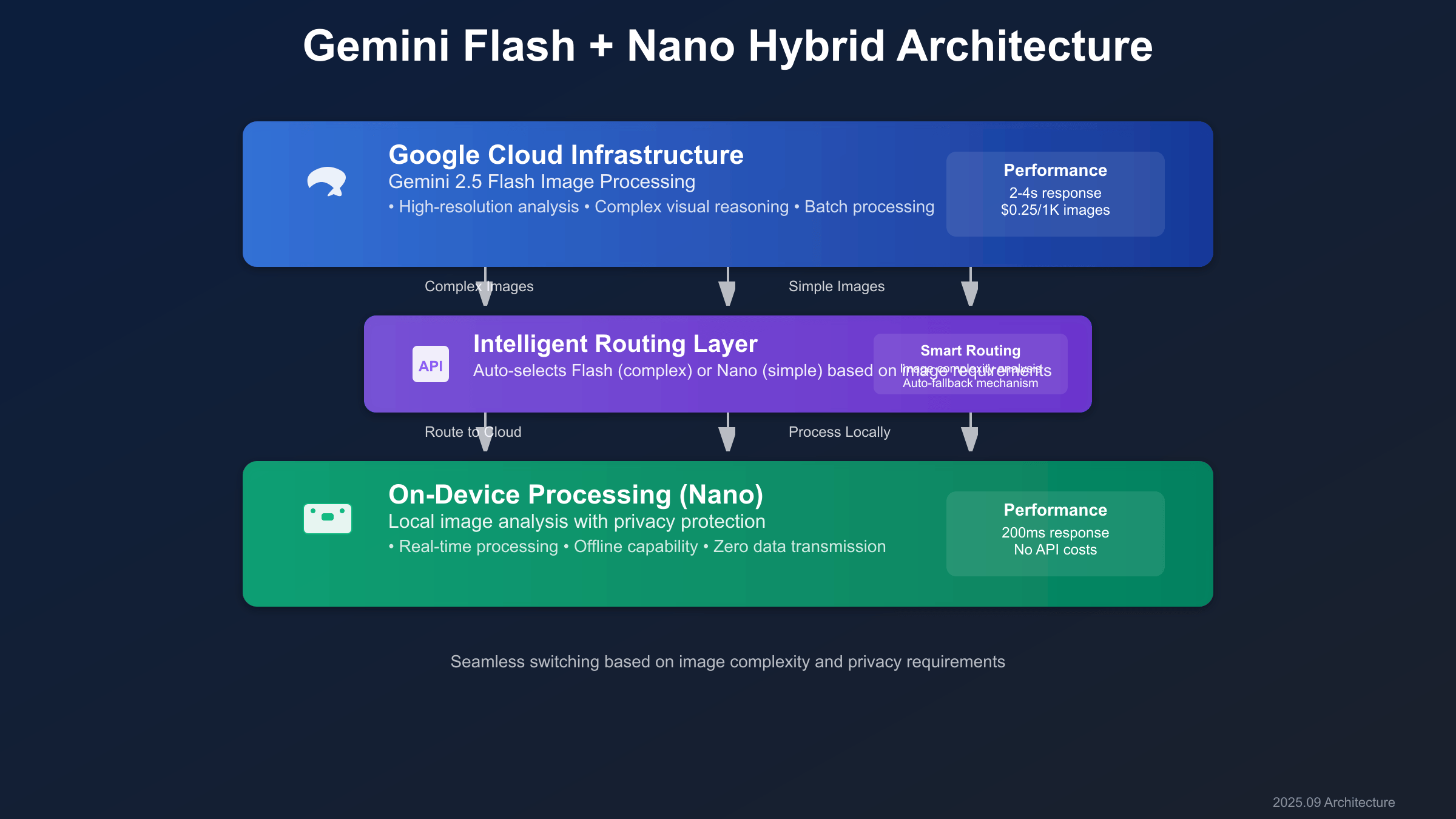 Hybrid Implementation Architecture Diagram