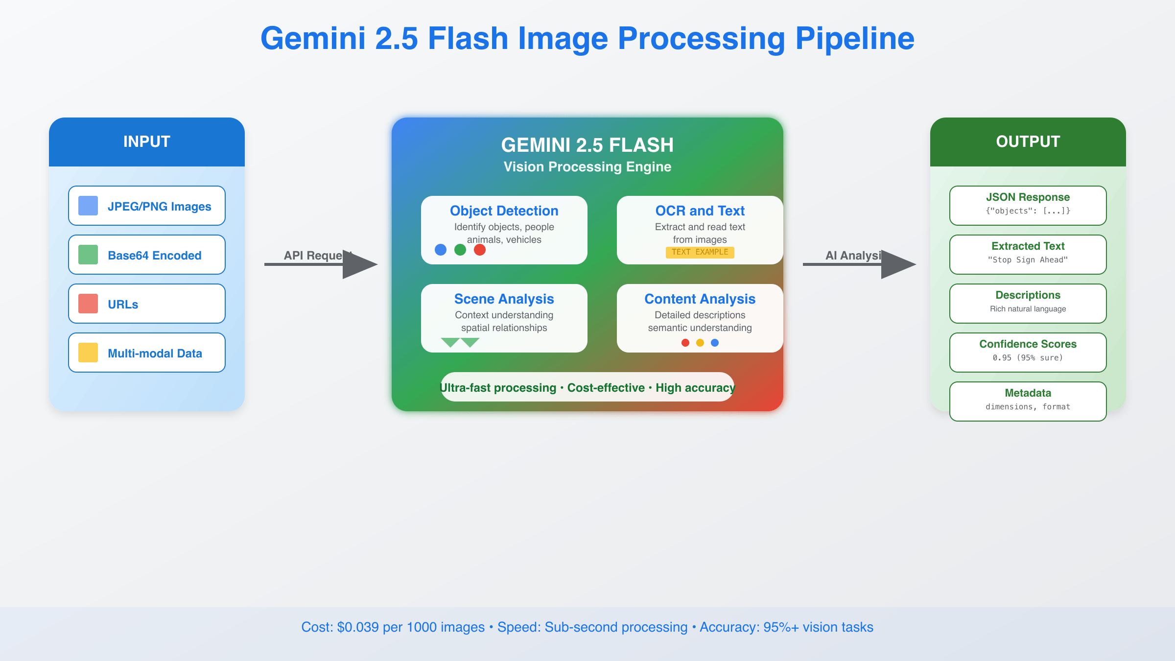 Gemini Flash Image Processing Pipeline