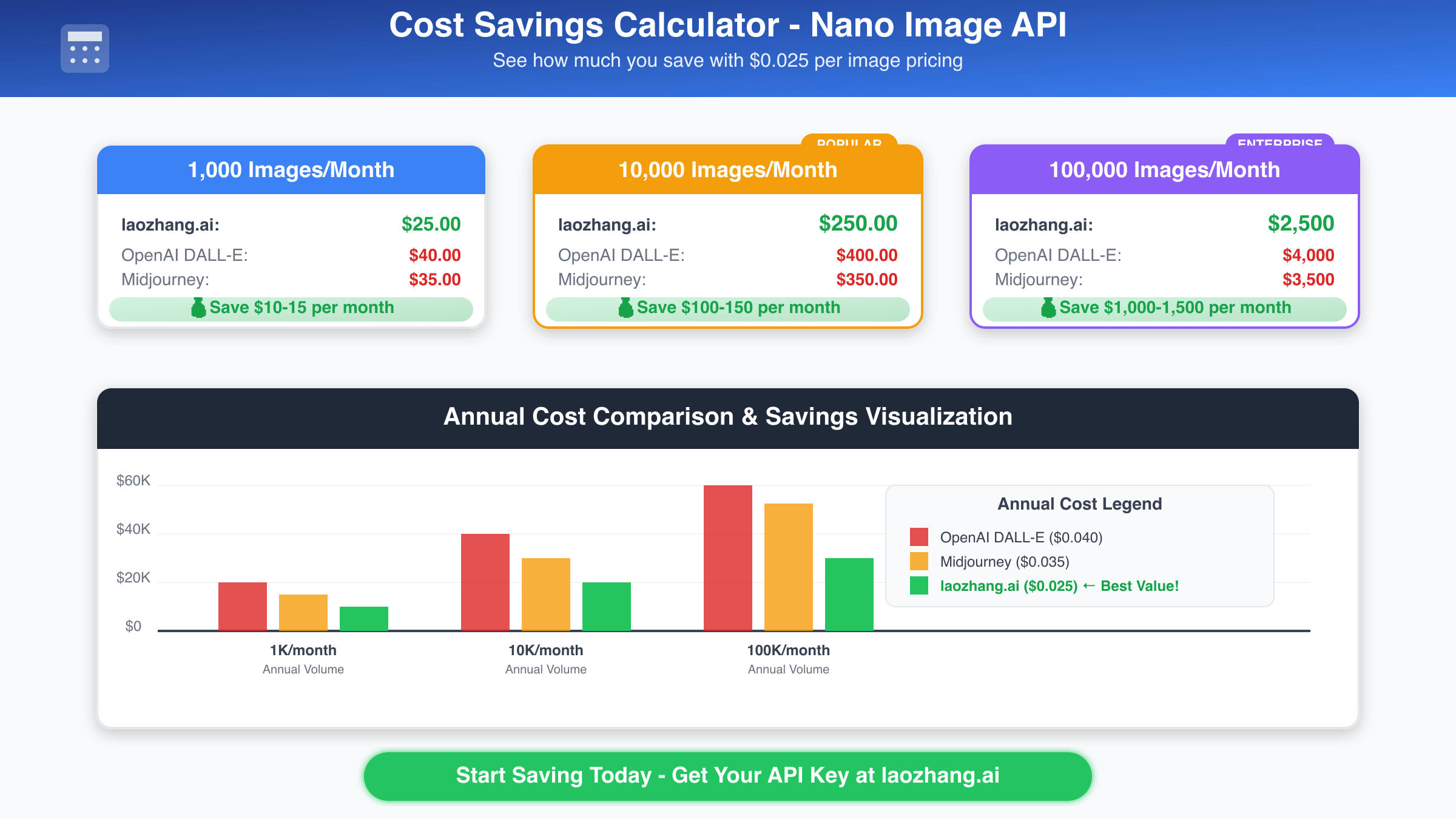 Image API Cost Calculator Savings Analysis