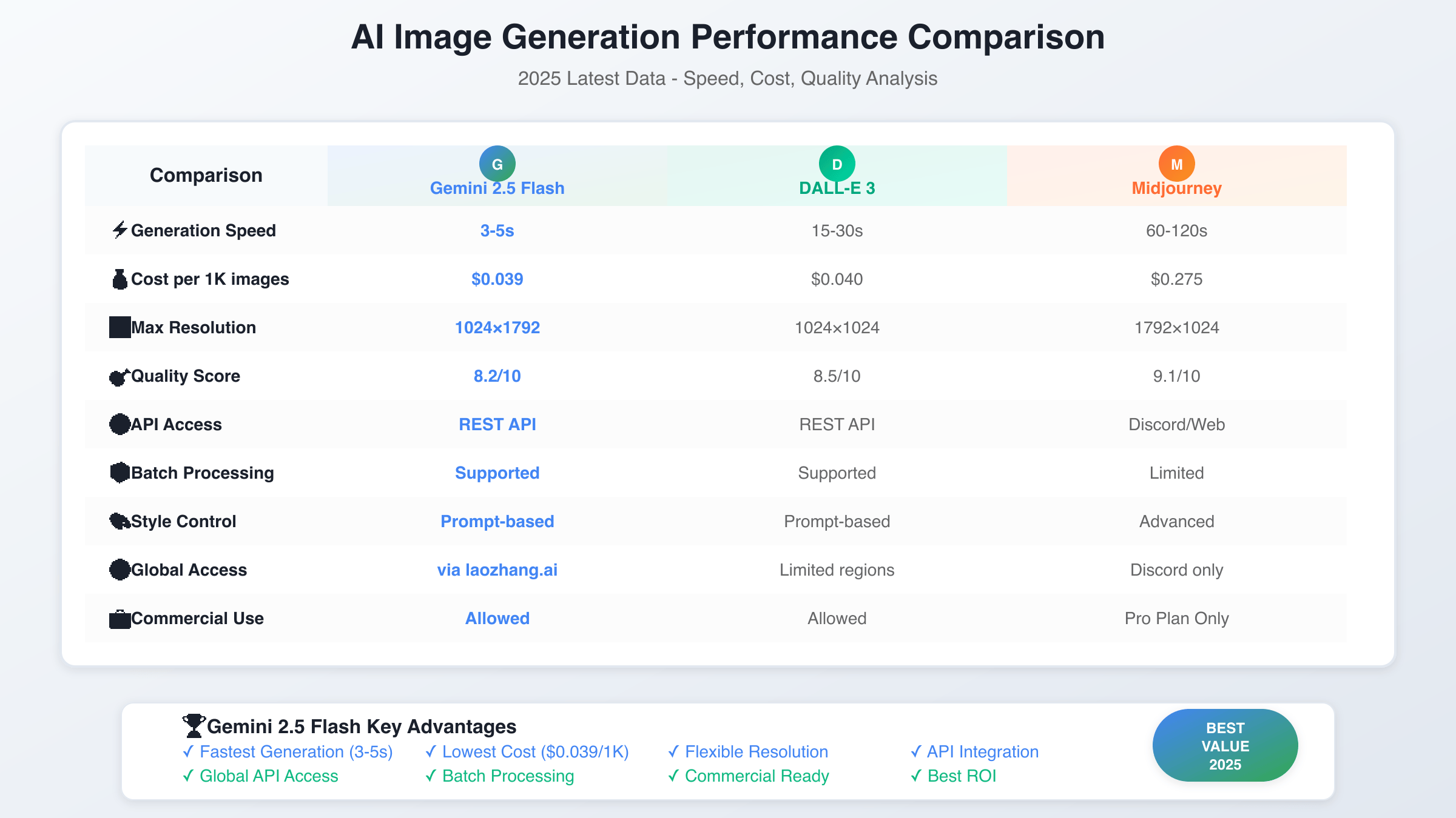 Gemini 2.5 Flash vs DALL-E 3 vs Midjourney Performance Comparison Chart