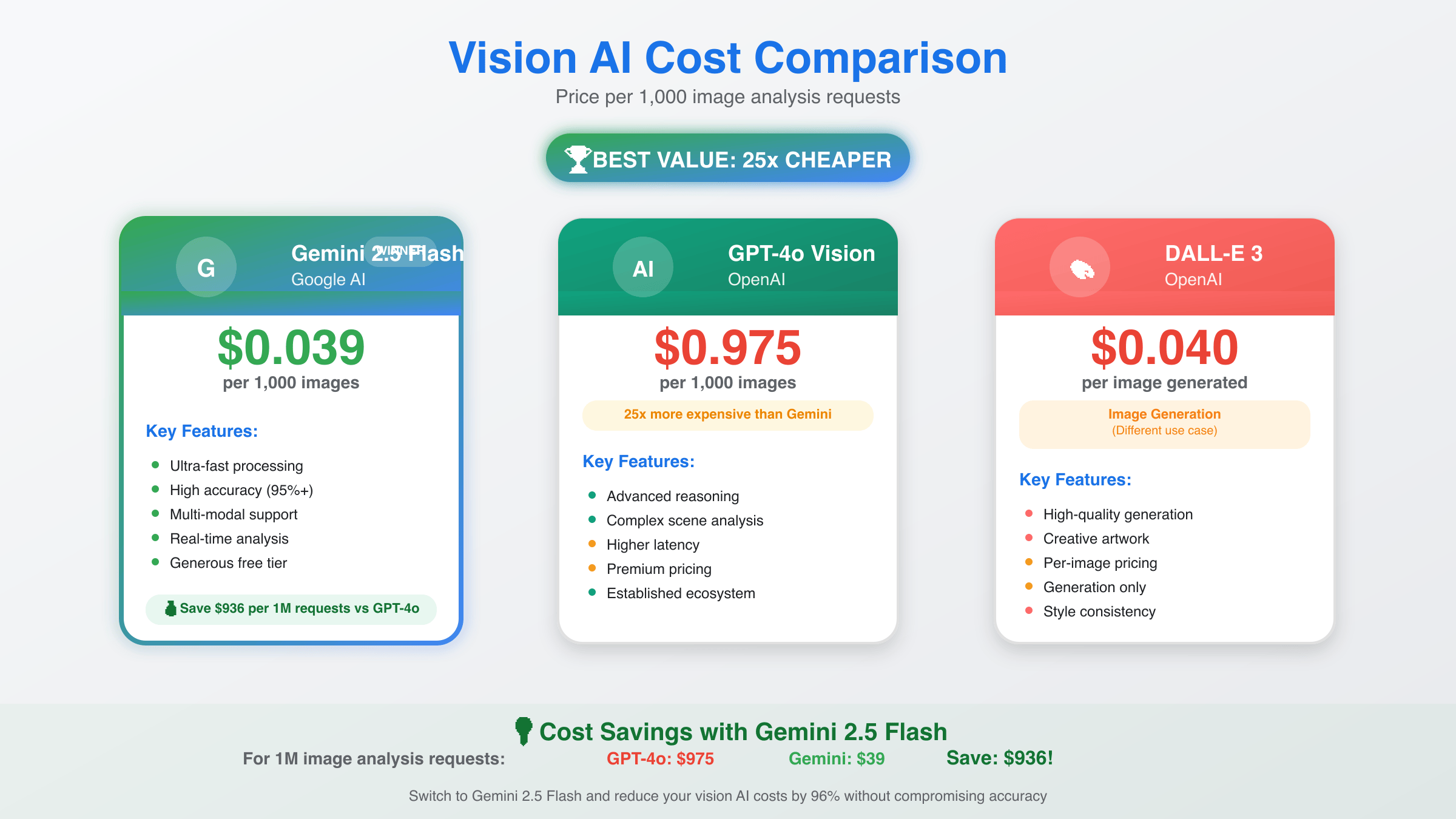 Gemini vs GPT-4o Price Comparison