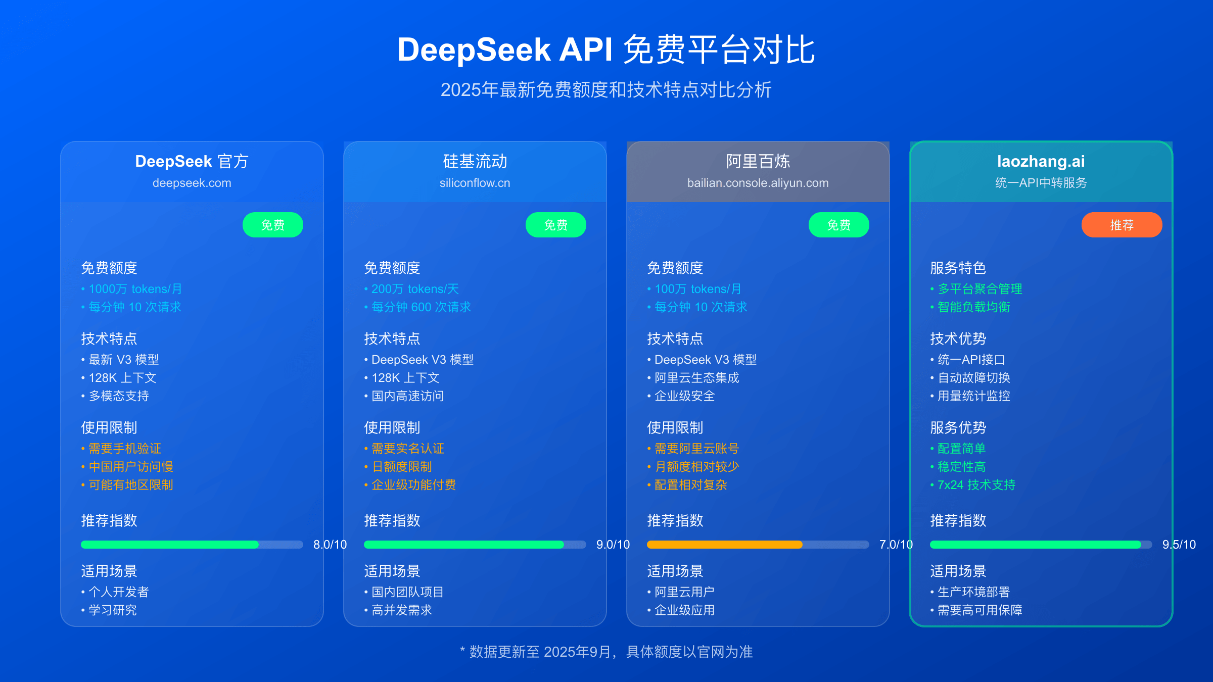 各大平台DeepSeek API免费额度对比