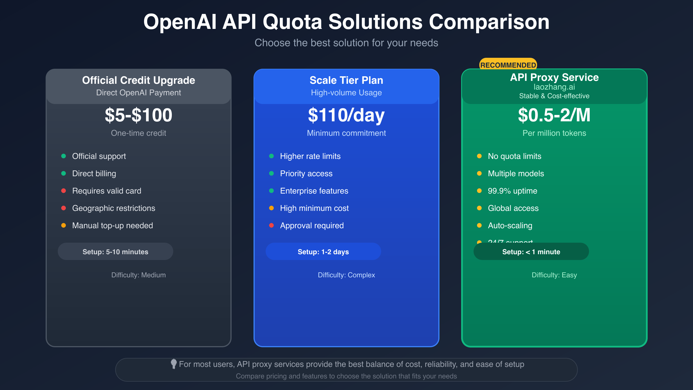 OpenAI API solutions comparison chart