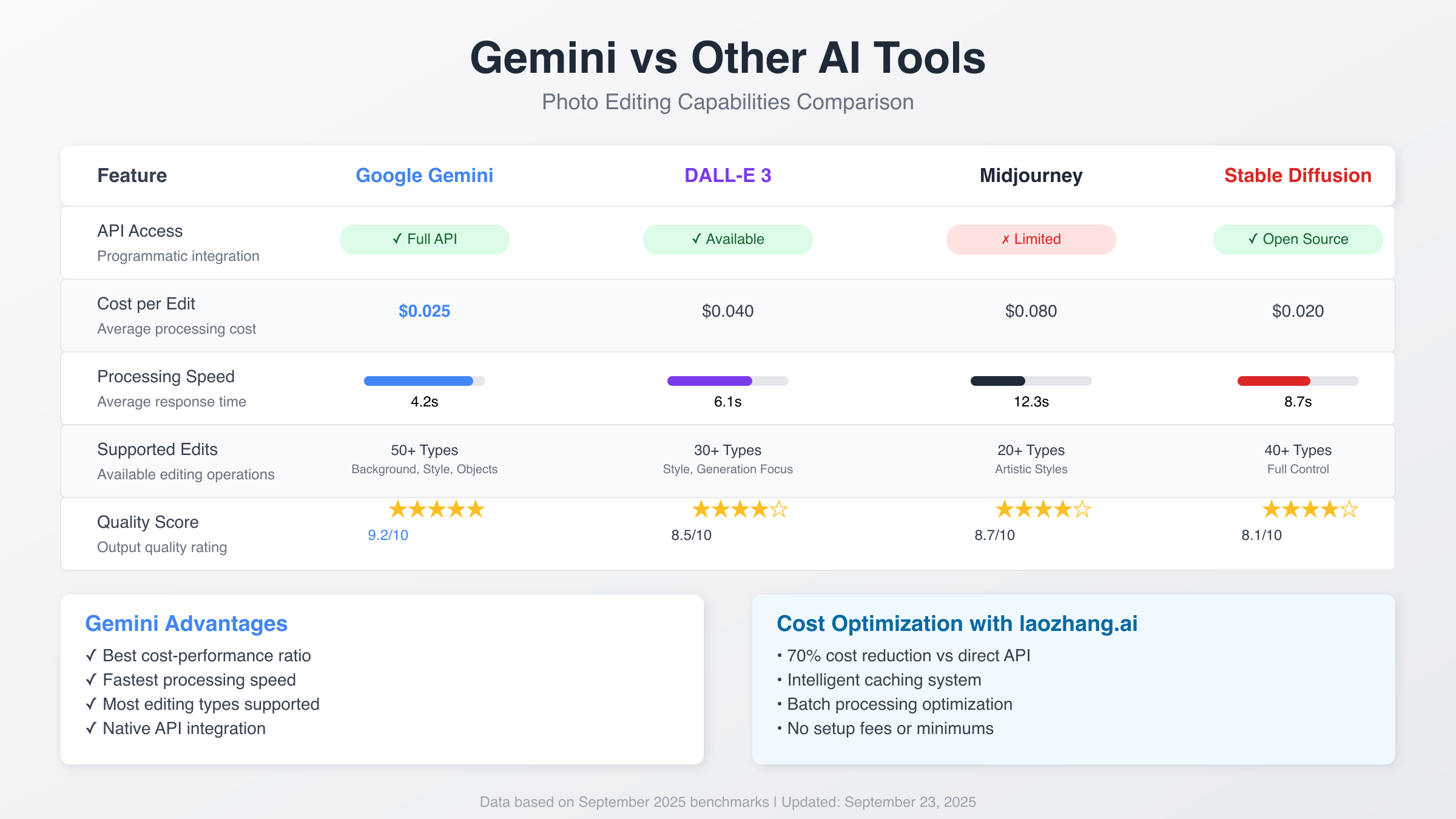 Gemini vs Other AI Photo Editing Tools Comparison