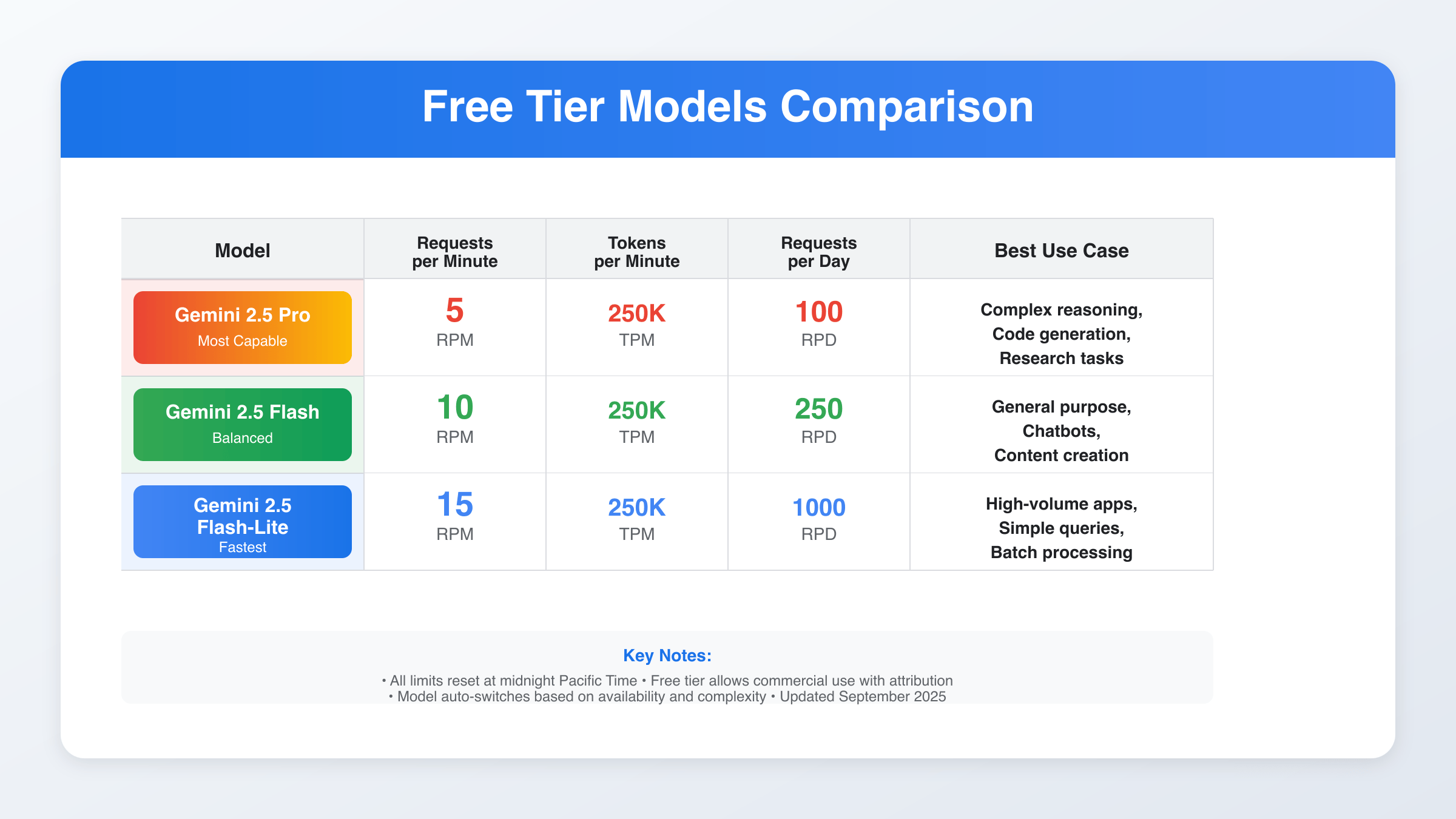 Gemini API Models Comparison - Pro, Flash, and Flash-Lite Specifications