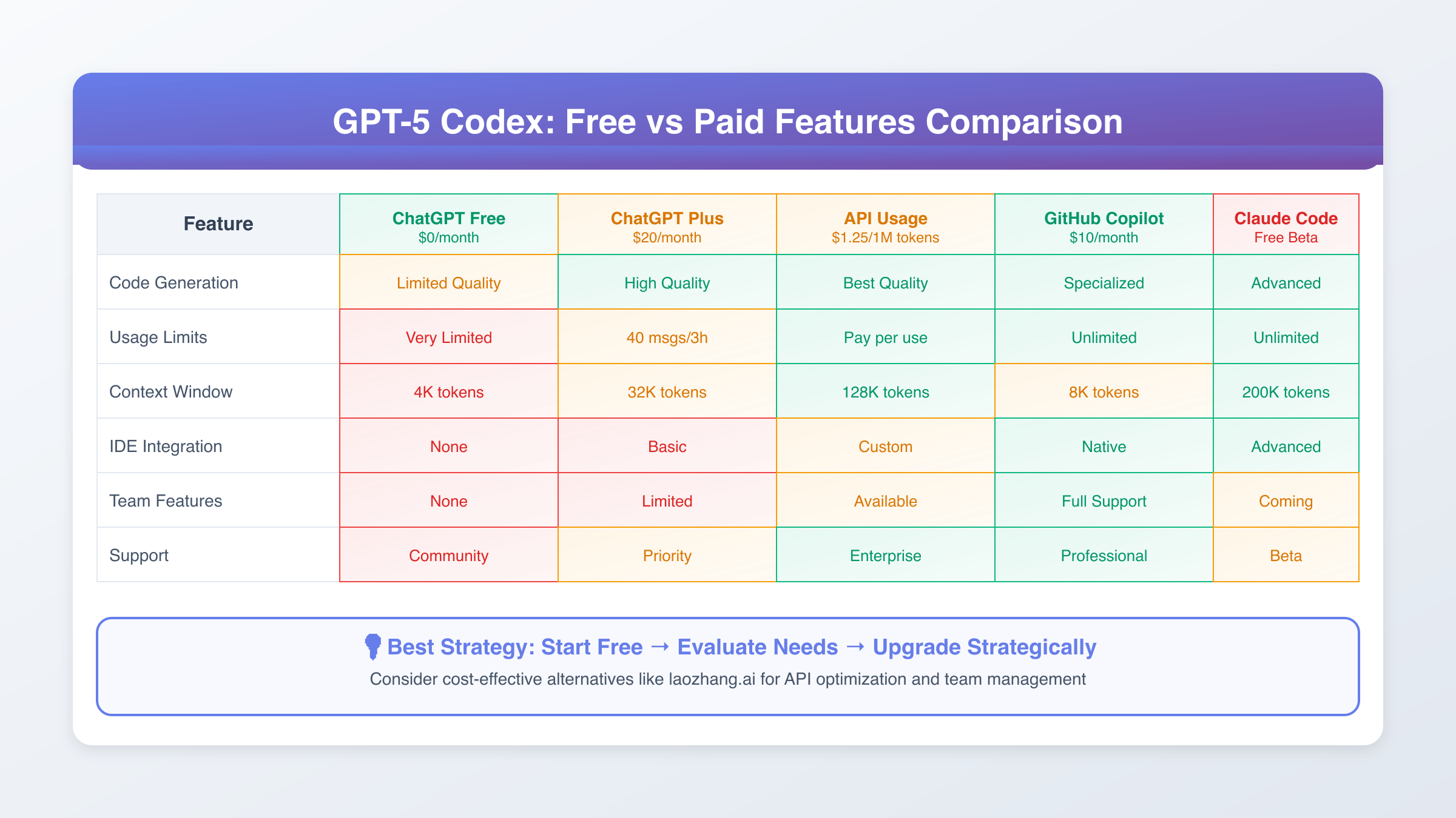 AI Coding Tools Feature Comparison