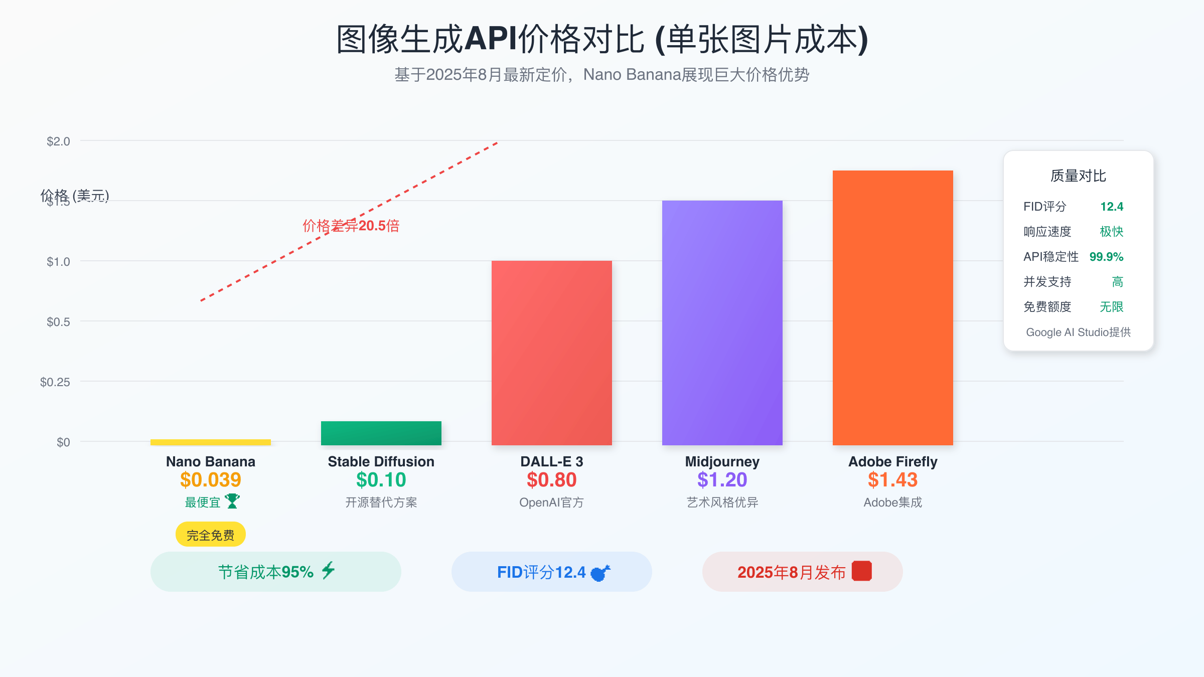 Free Image Generation API Pricing Comparison