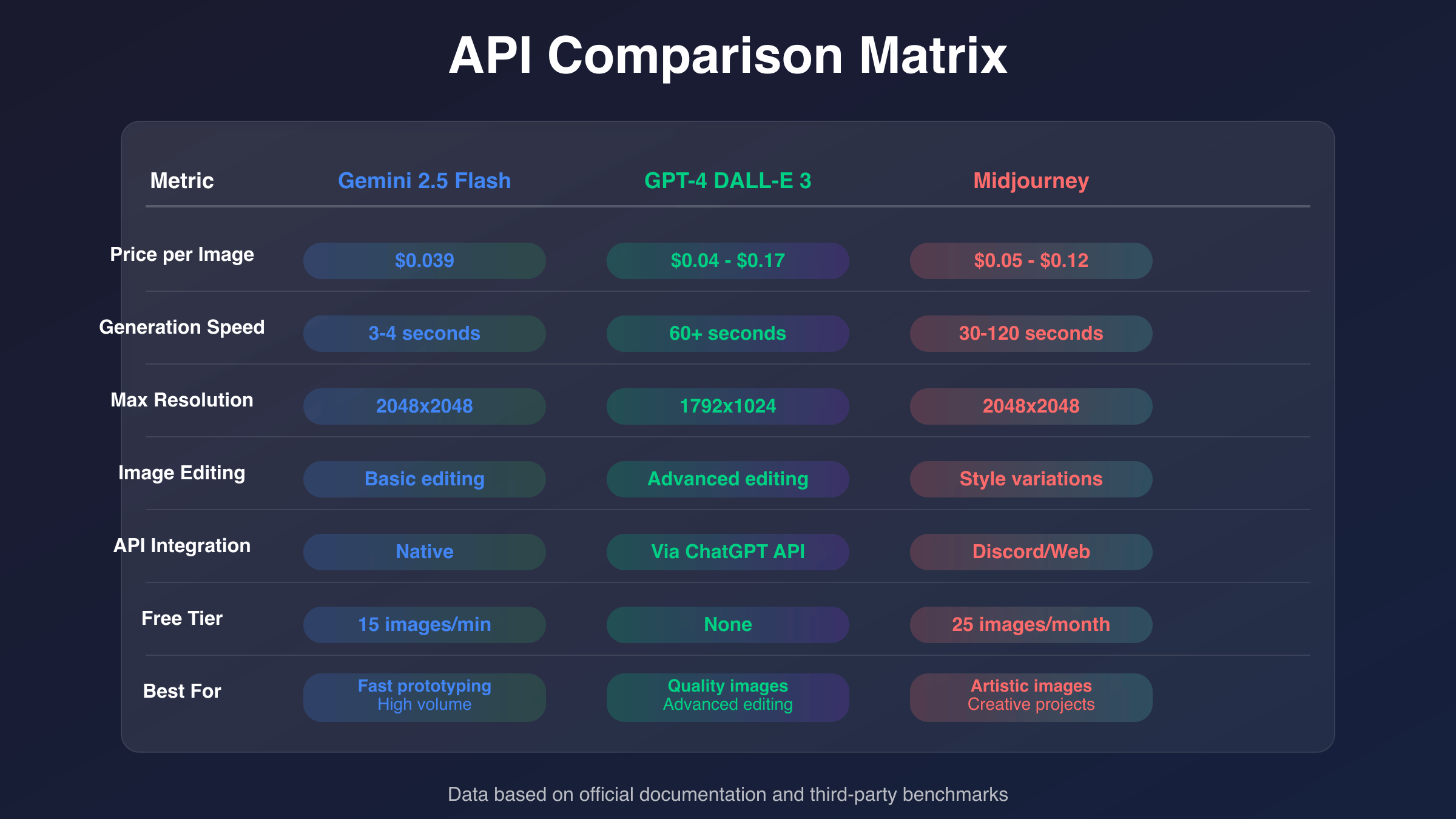 API Feature Comparison Chart